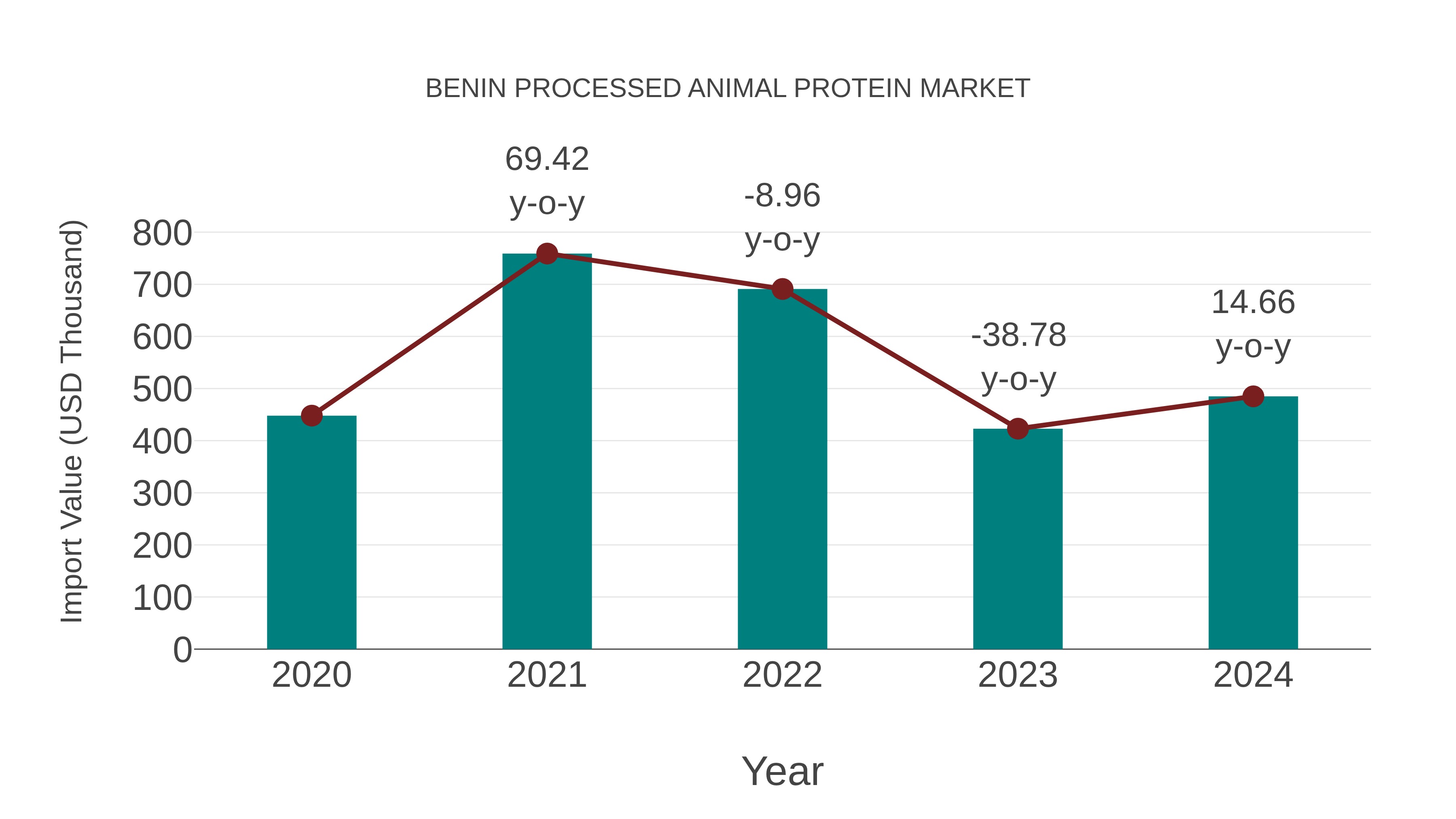 Benin Processed Animal Protein Market: Import Trend Analysis