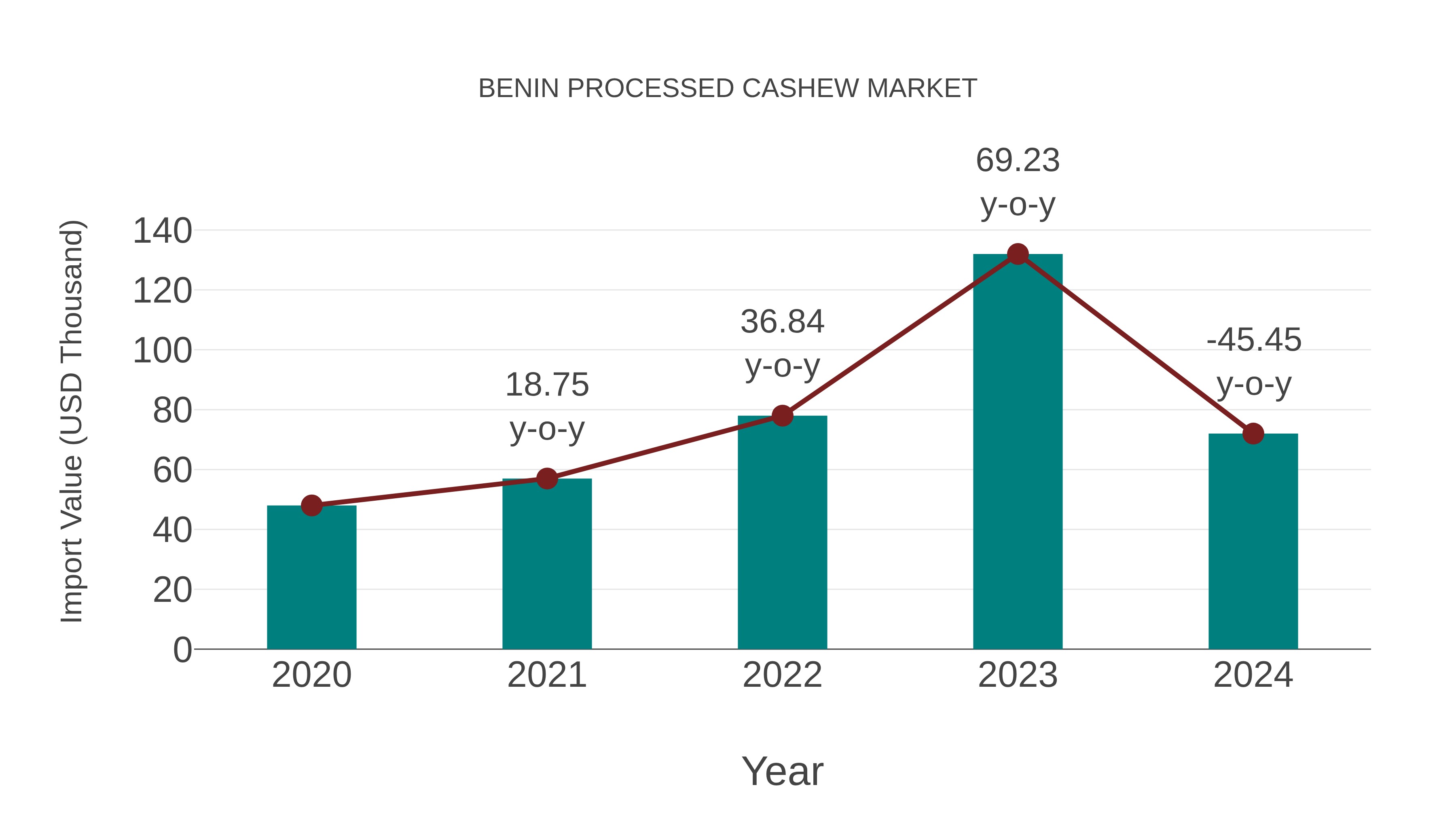  Benin Processed Cashew Market: Import Trend Analysis
