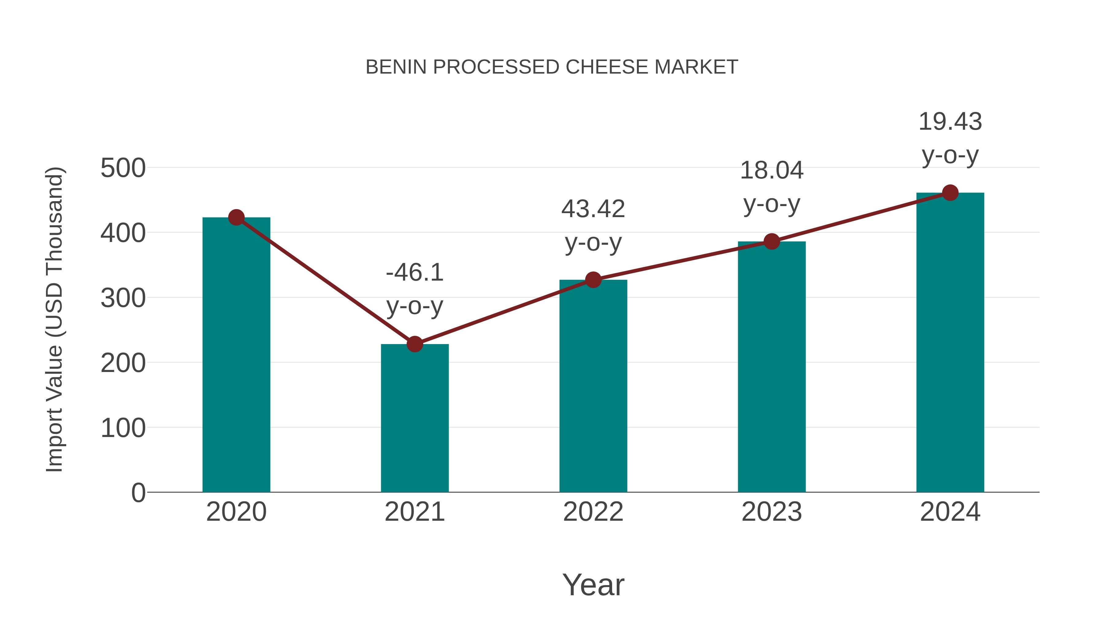  Benin Processed Cheese Market: Import Trend Analysis