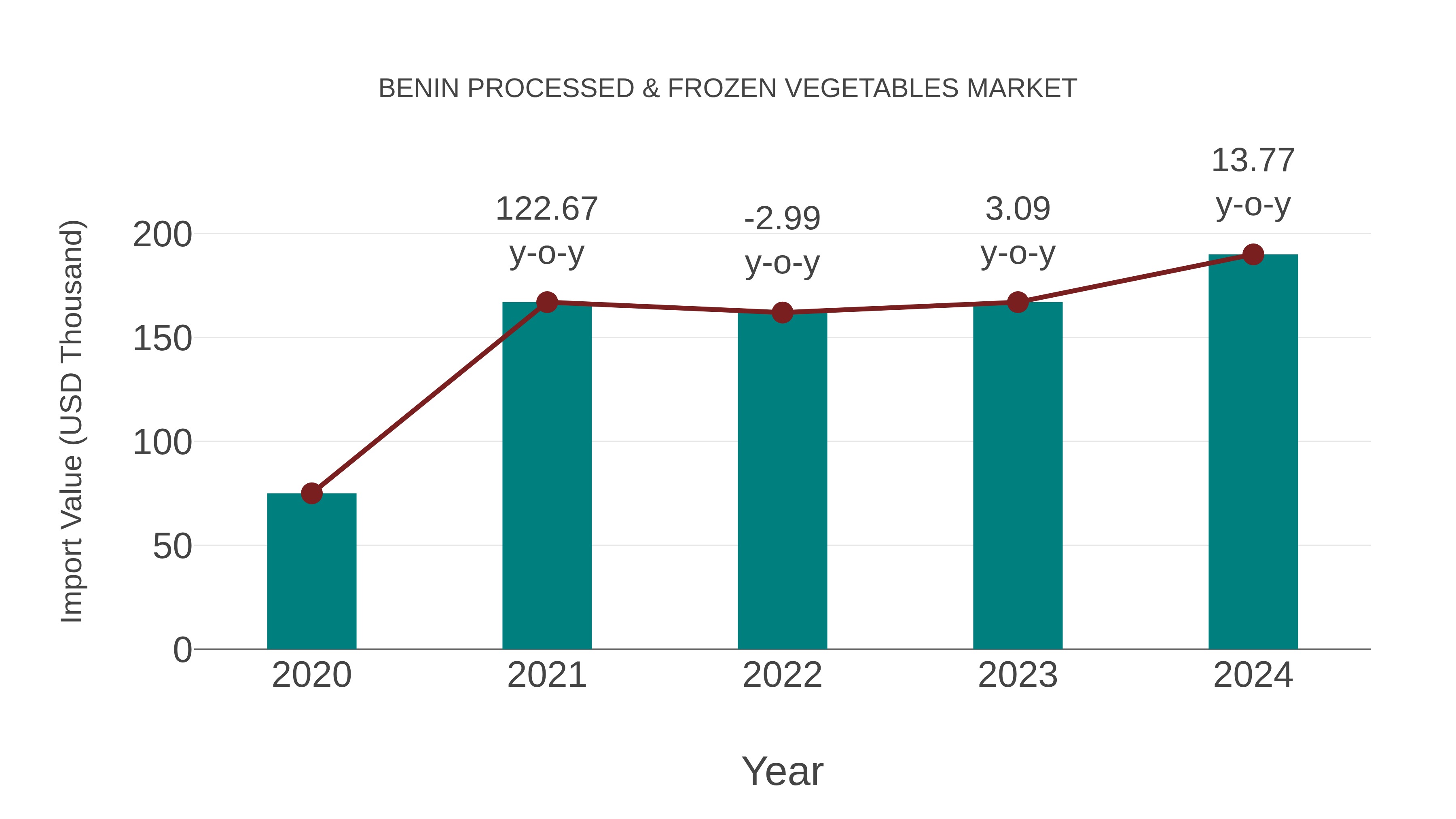  Benin Processed & Frozen Vegetables Market: Import Trend Analysis