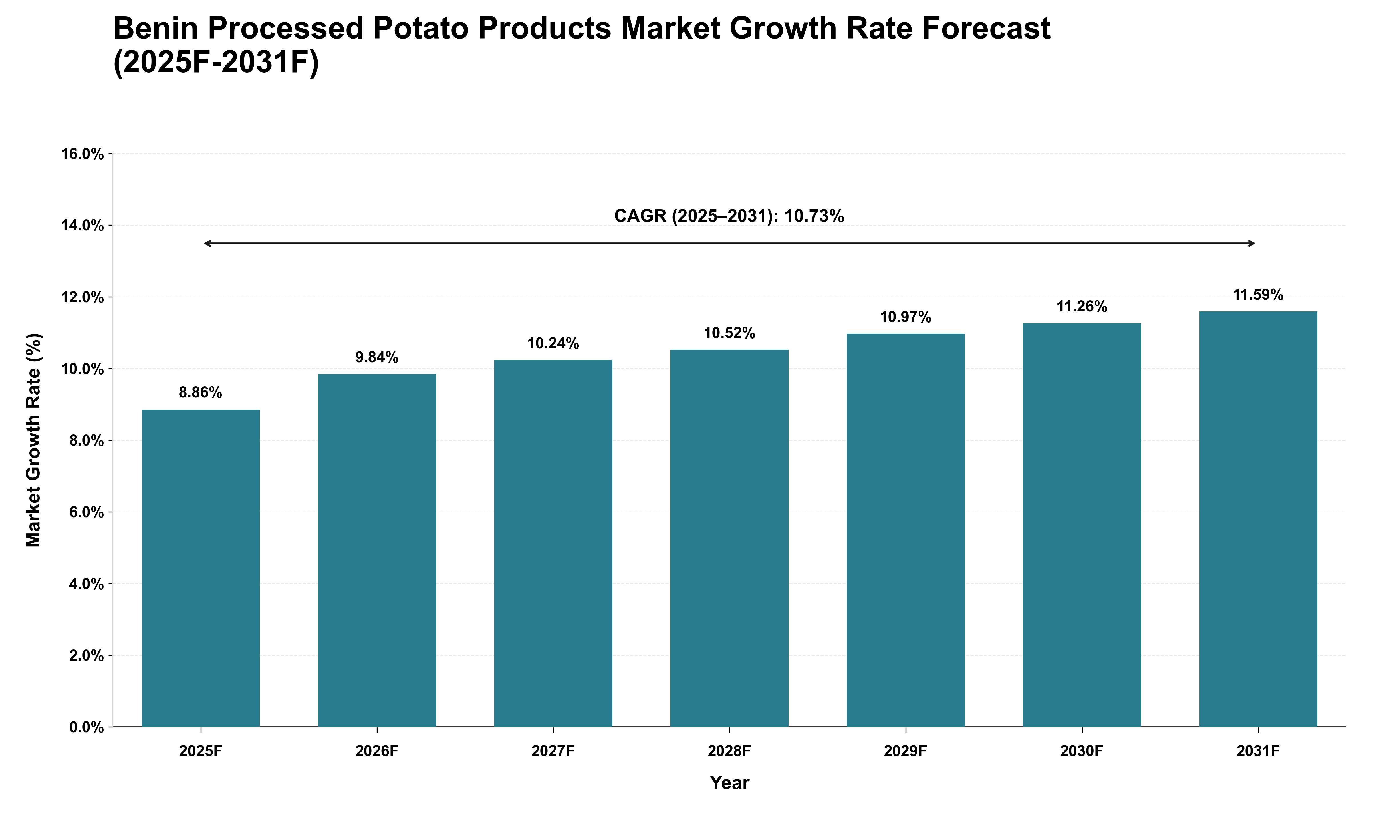 Benin Processed Potato Products Market Growth Rate Analysis (2025 - 2031)