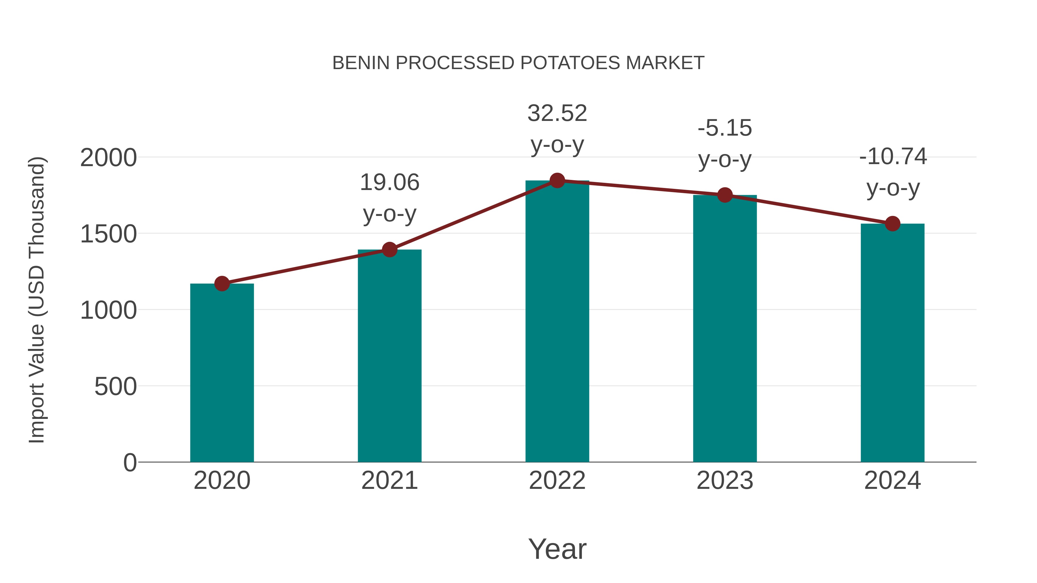  Benin Processed Potatoes Market: Import Trend Analysis