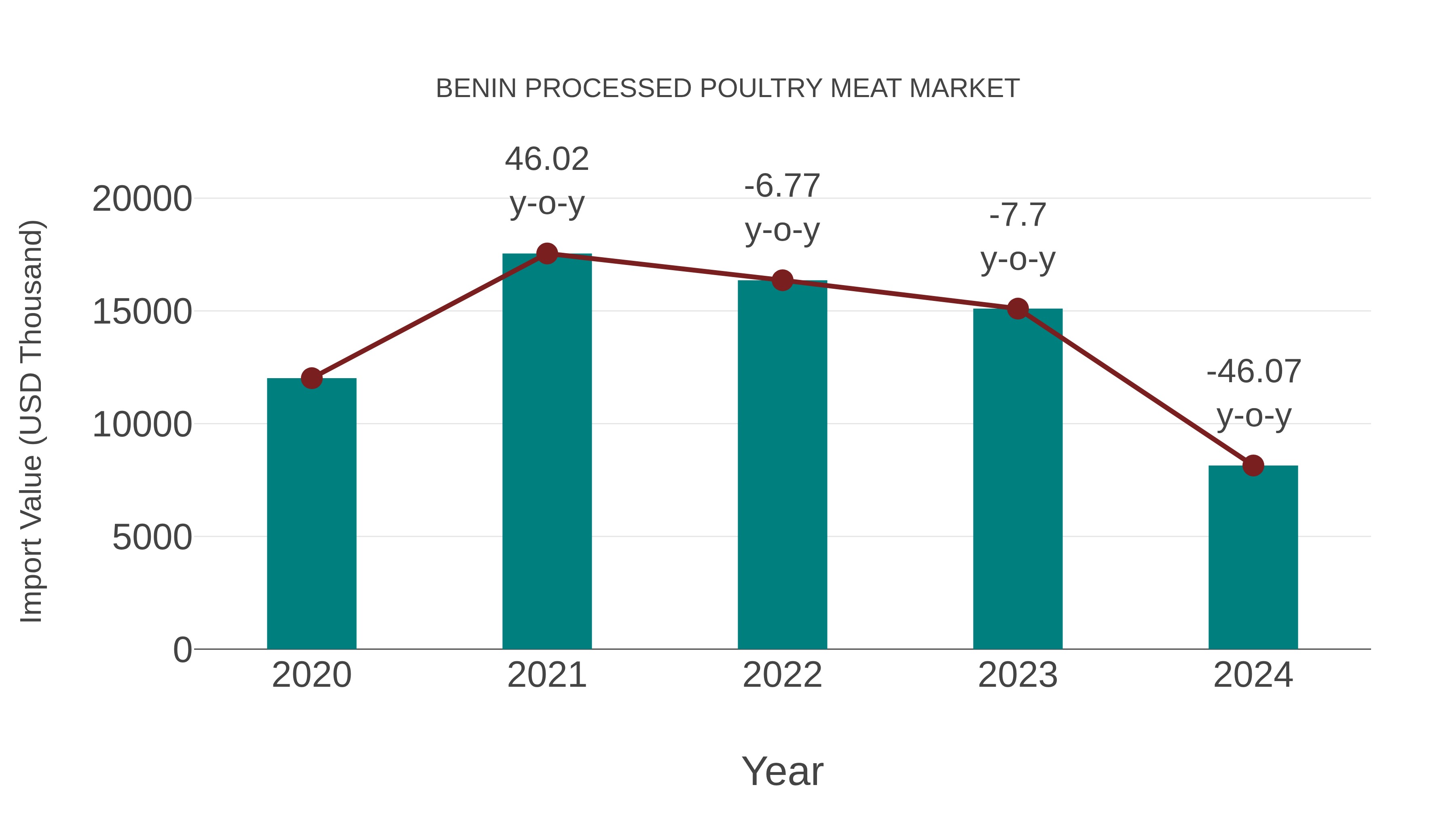 Benin Processed Poultry Meat Market: Import Trend Analysis