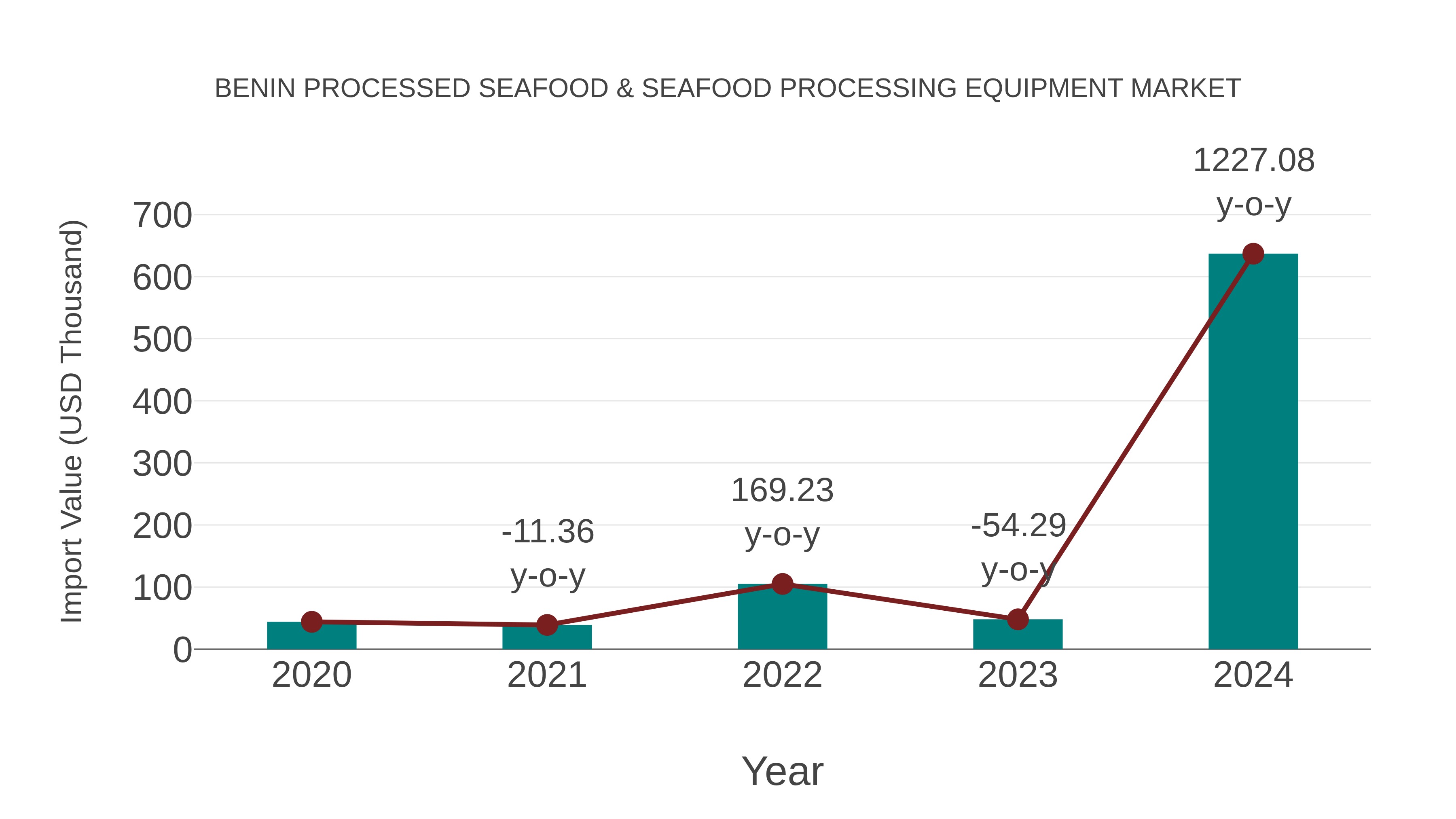  Benin Processed Seafood & Seafood Processing Equipment Market: Import Trend Analysis