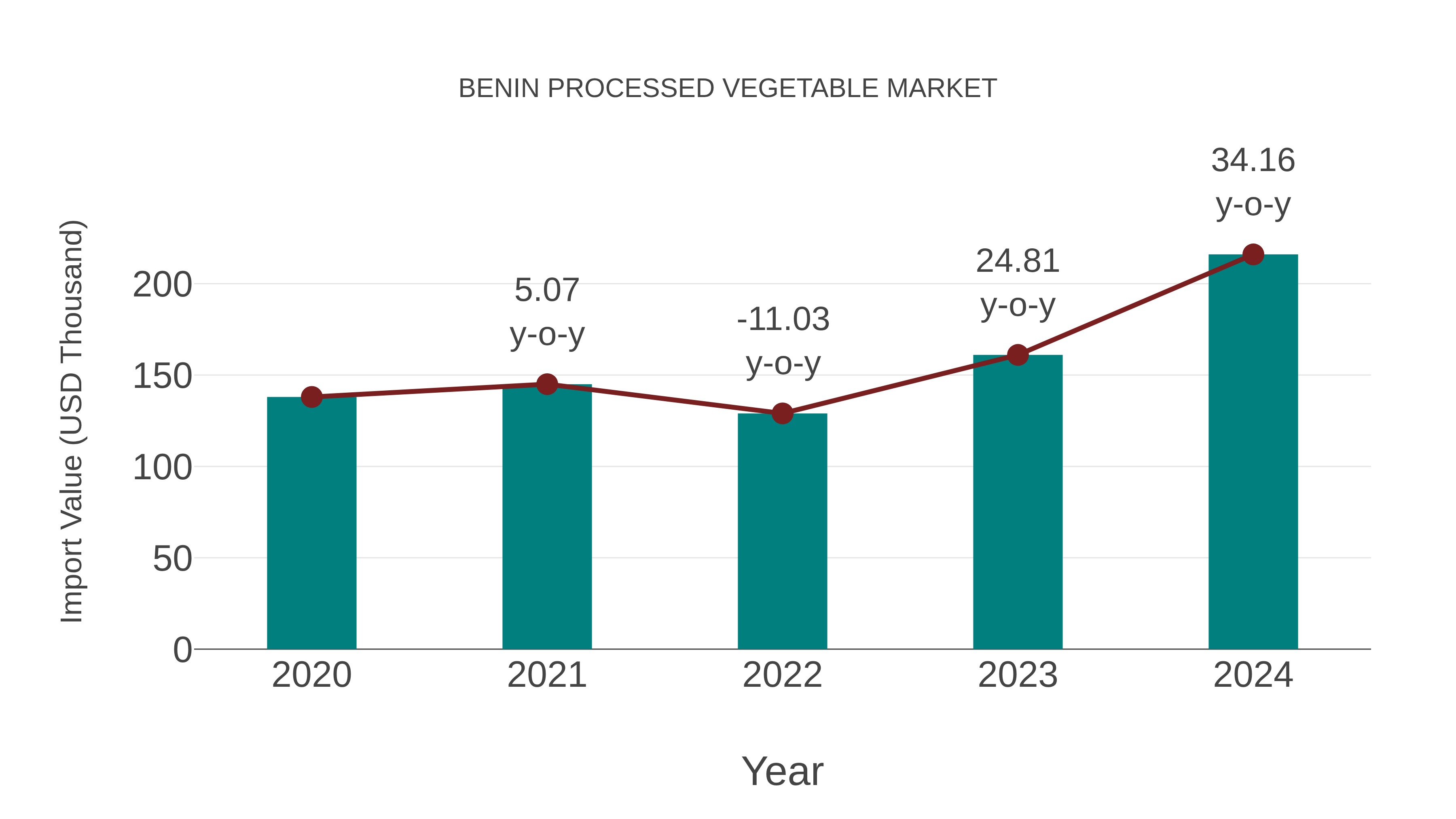  Benin Processed Vegetable Market: Import Trend Analysis