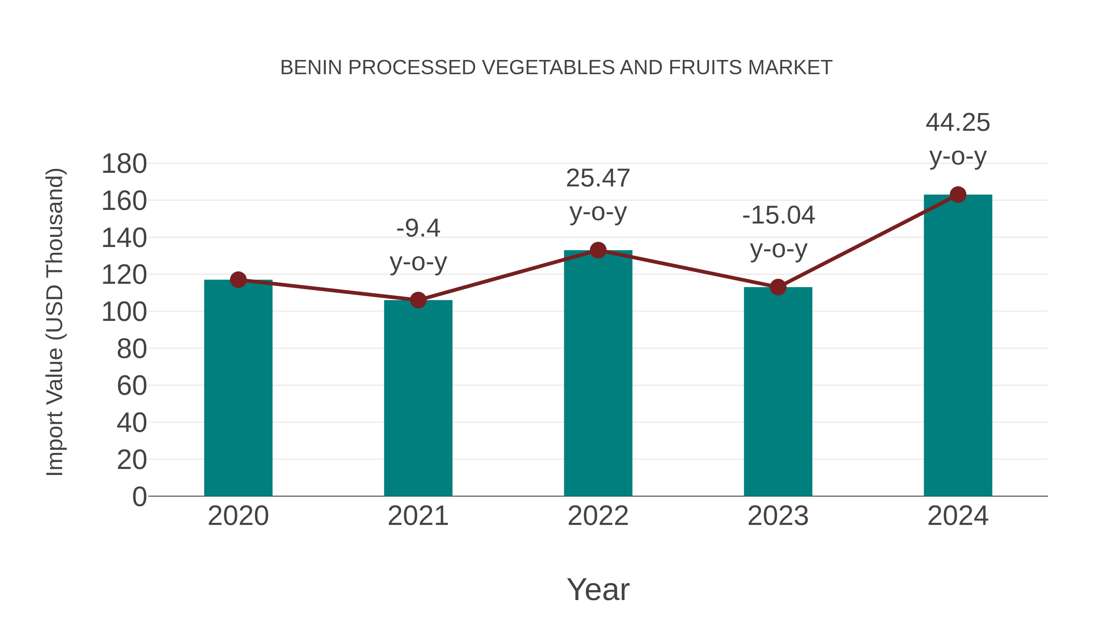  Benin Processed Vegetables and Fruits Market: Import Trend Analysis
