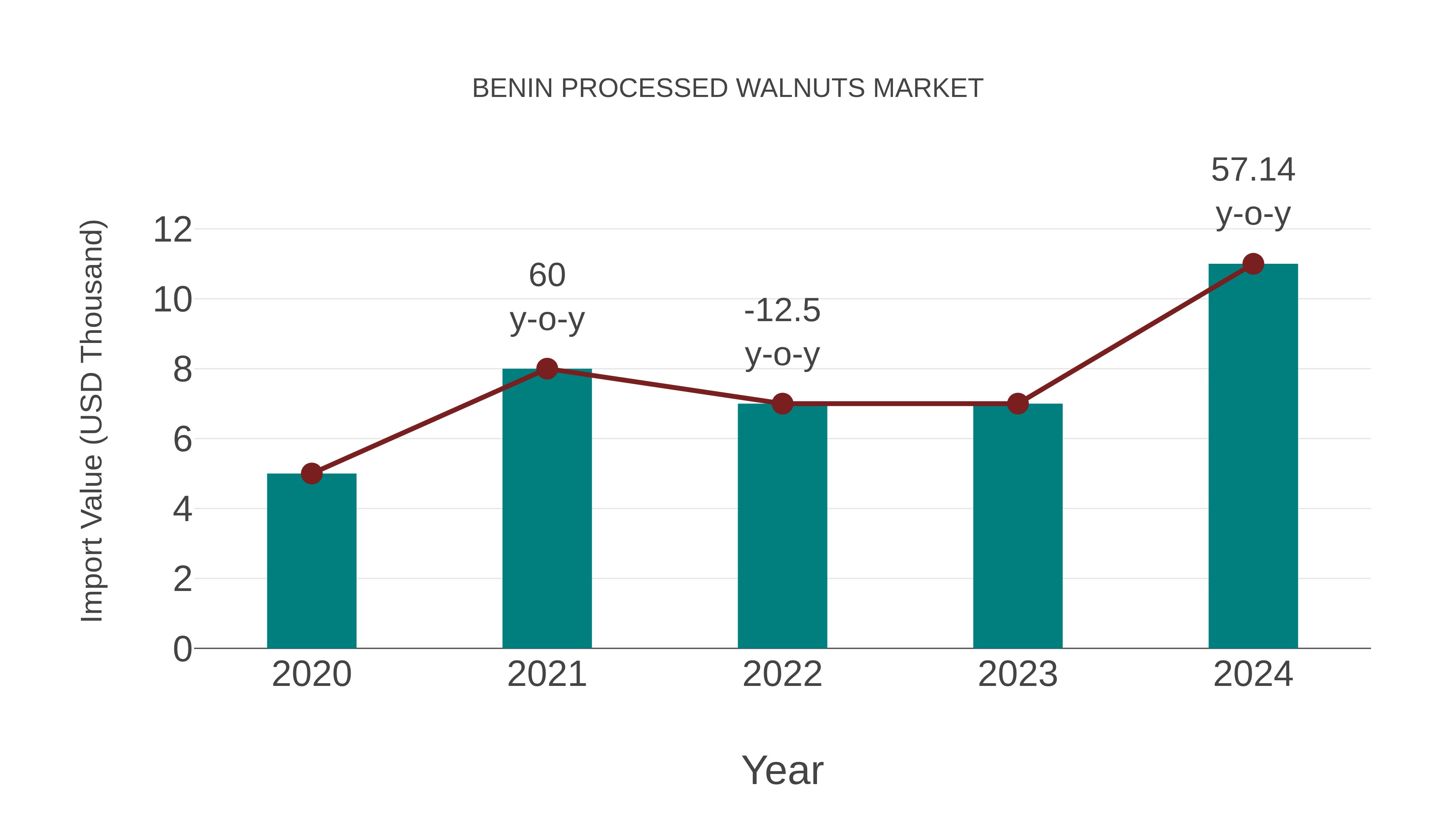  Benin Processed Walnuts Market: Import Trend Analysis