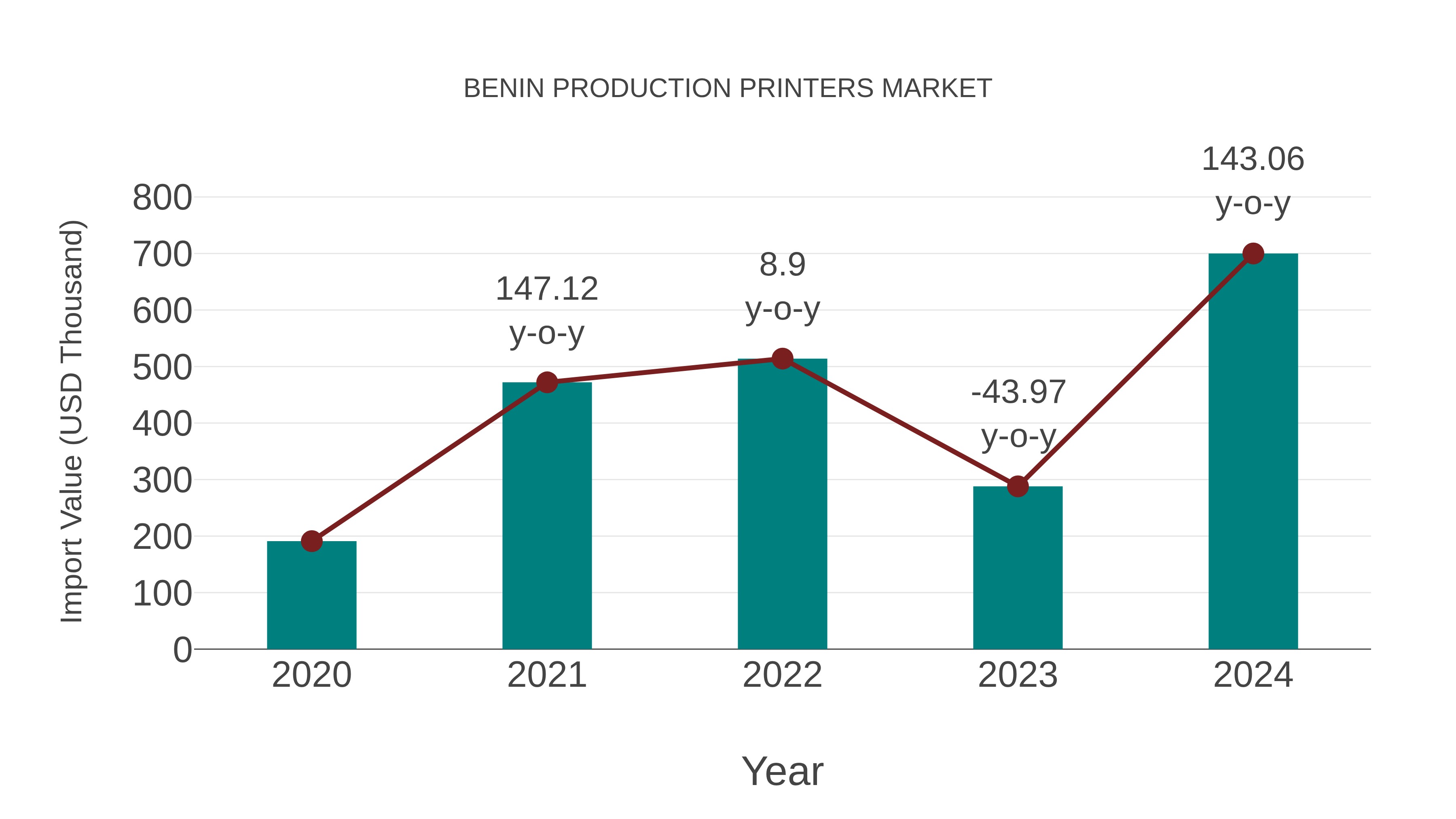 Benin Production Printers Market: Import Trend Analysis