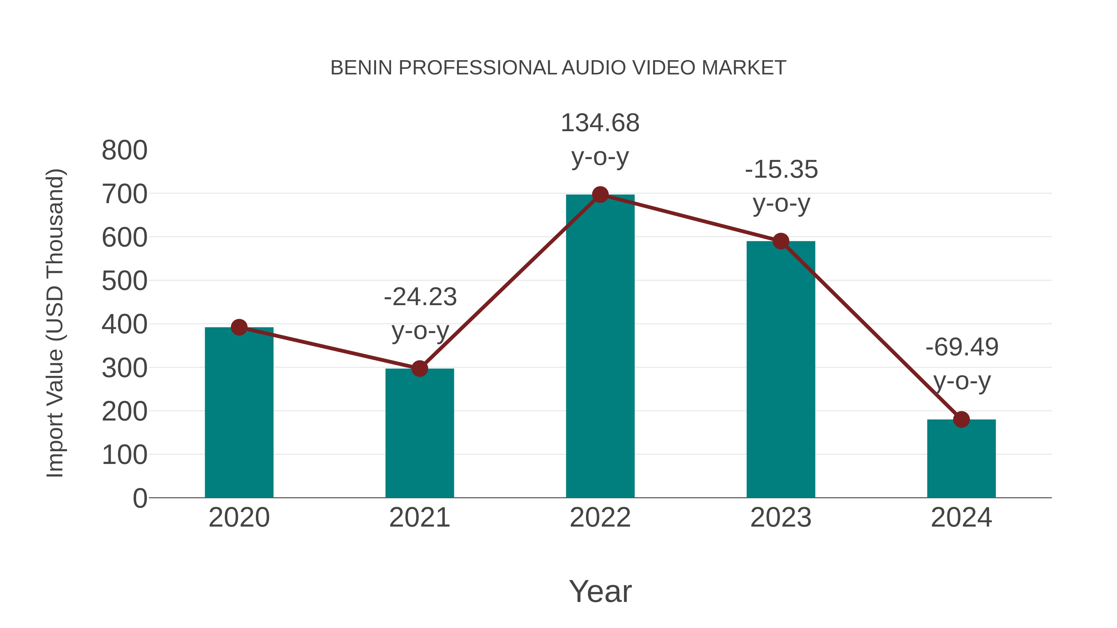  Benin Professional Audio Video Market: Import Trend Analysis
