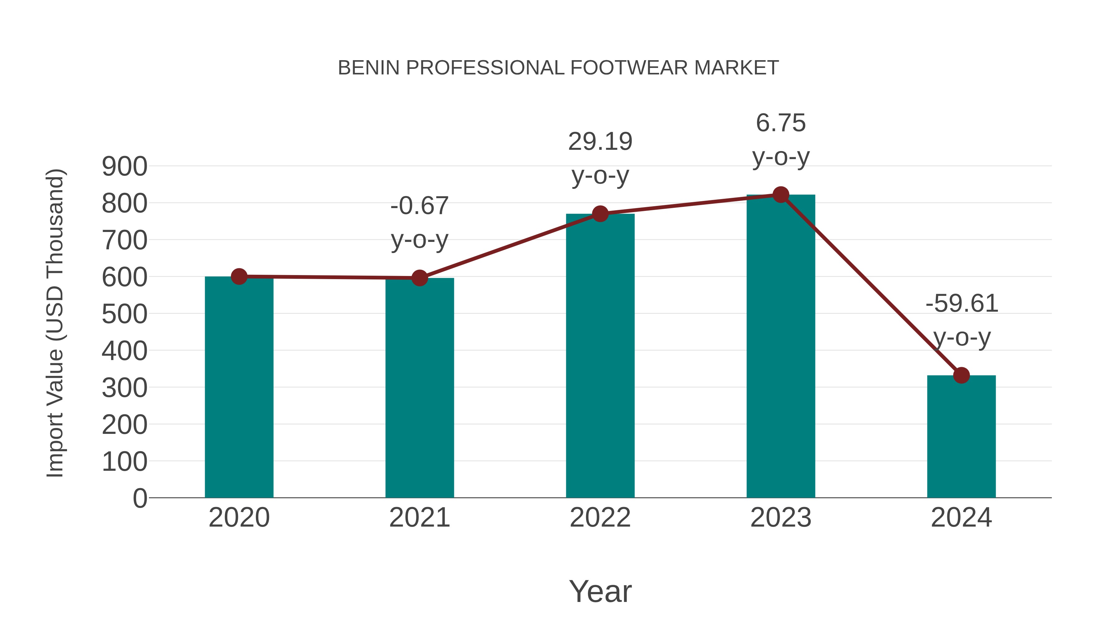 Benin Professional Footwear Market: Import Trend Analysis