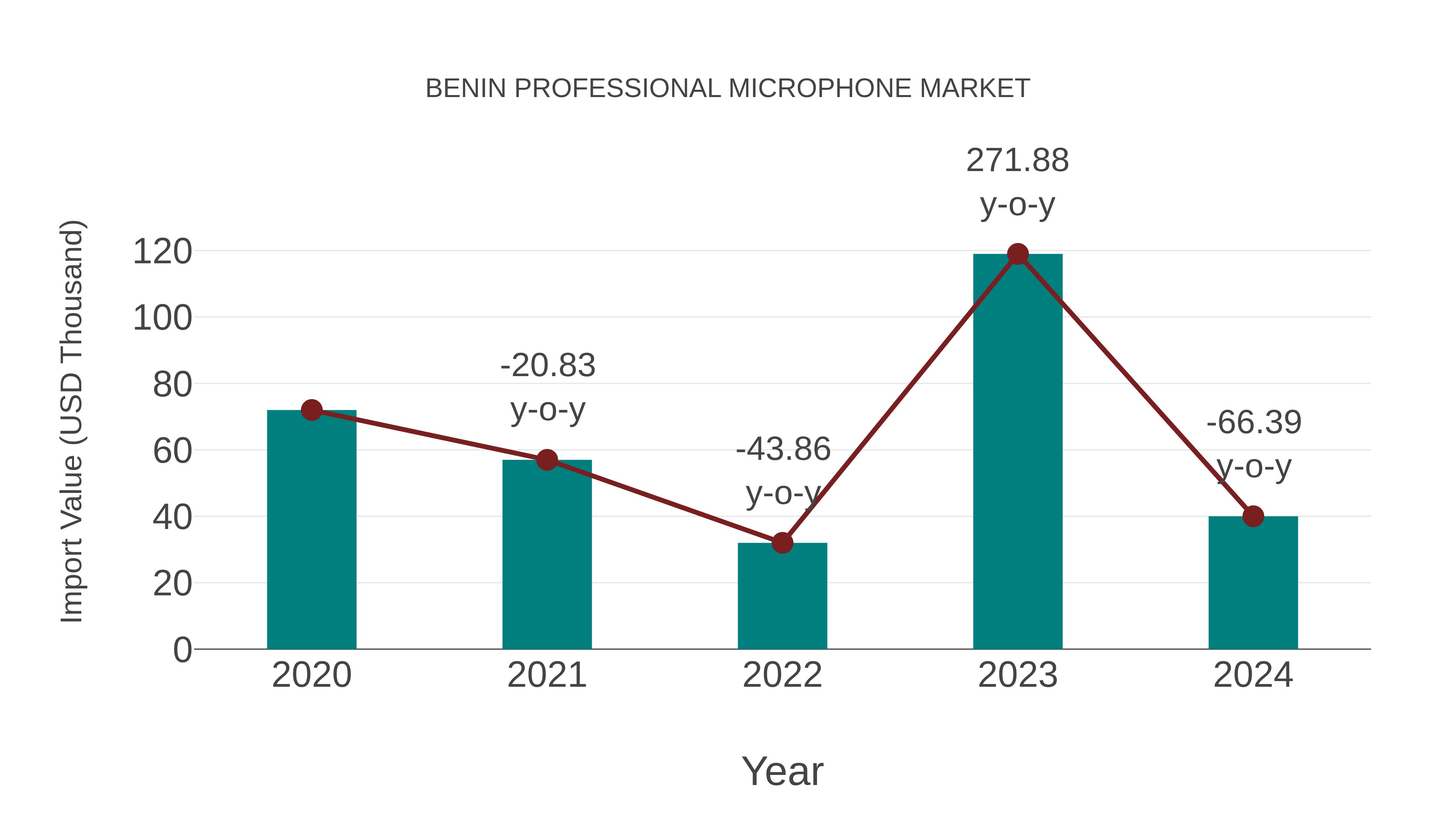  Benin Professional Microphone Market: Import Trend Analysis