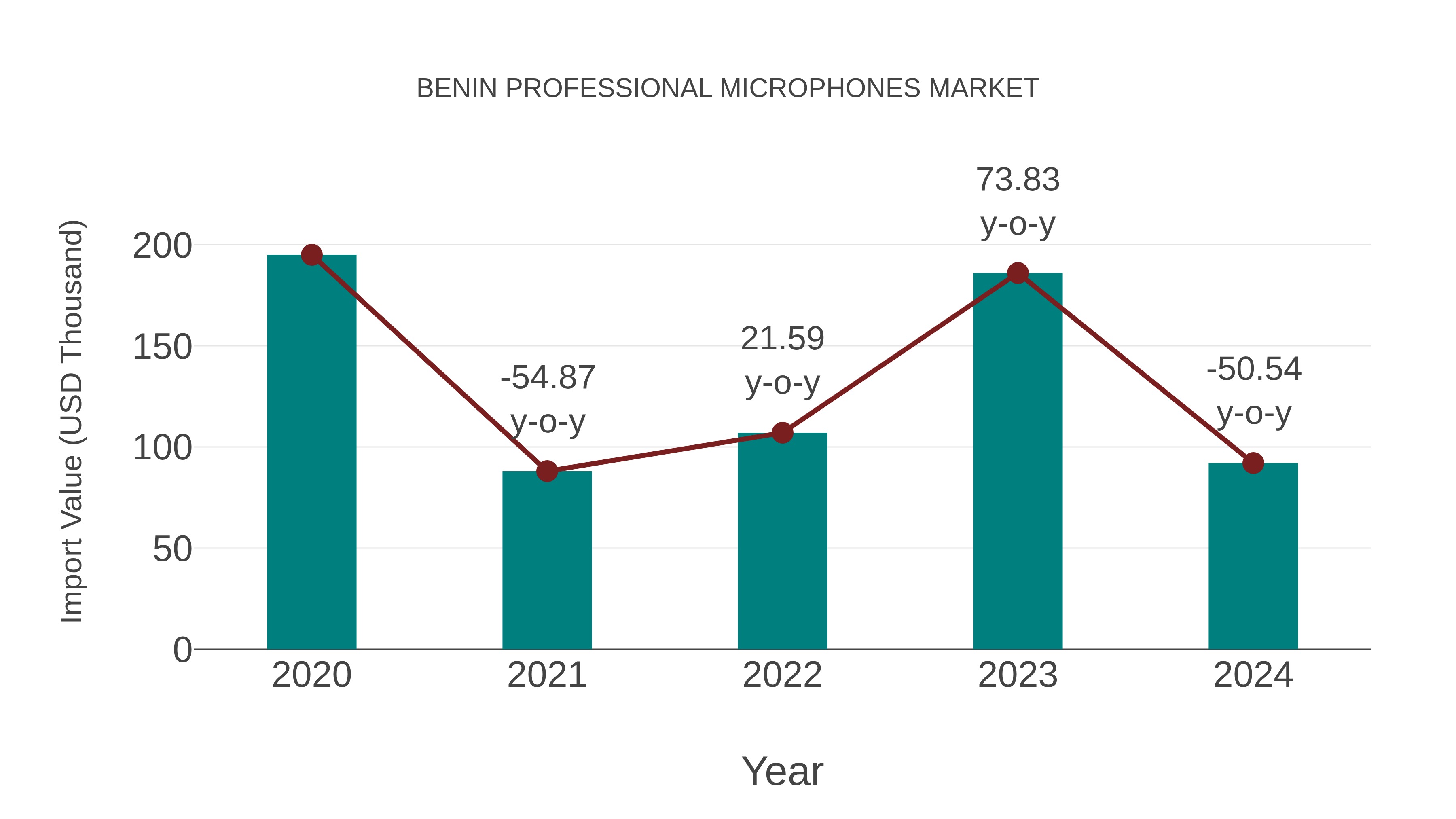  Benin Professional Microphones Market: Import Trend Analysis