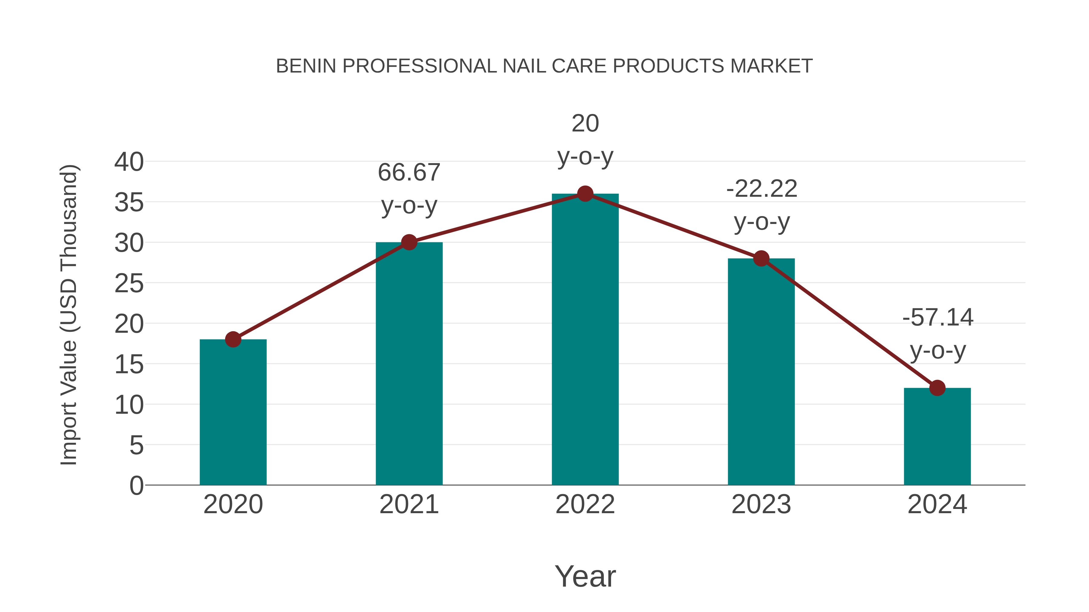 Benin Professional Nail Care Products Market: Import Trend Analysis