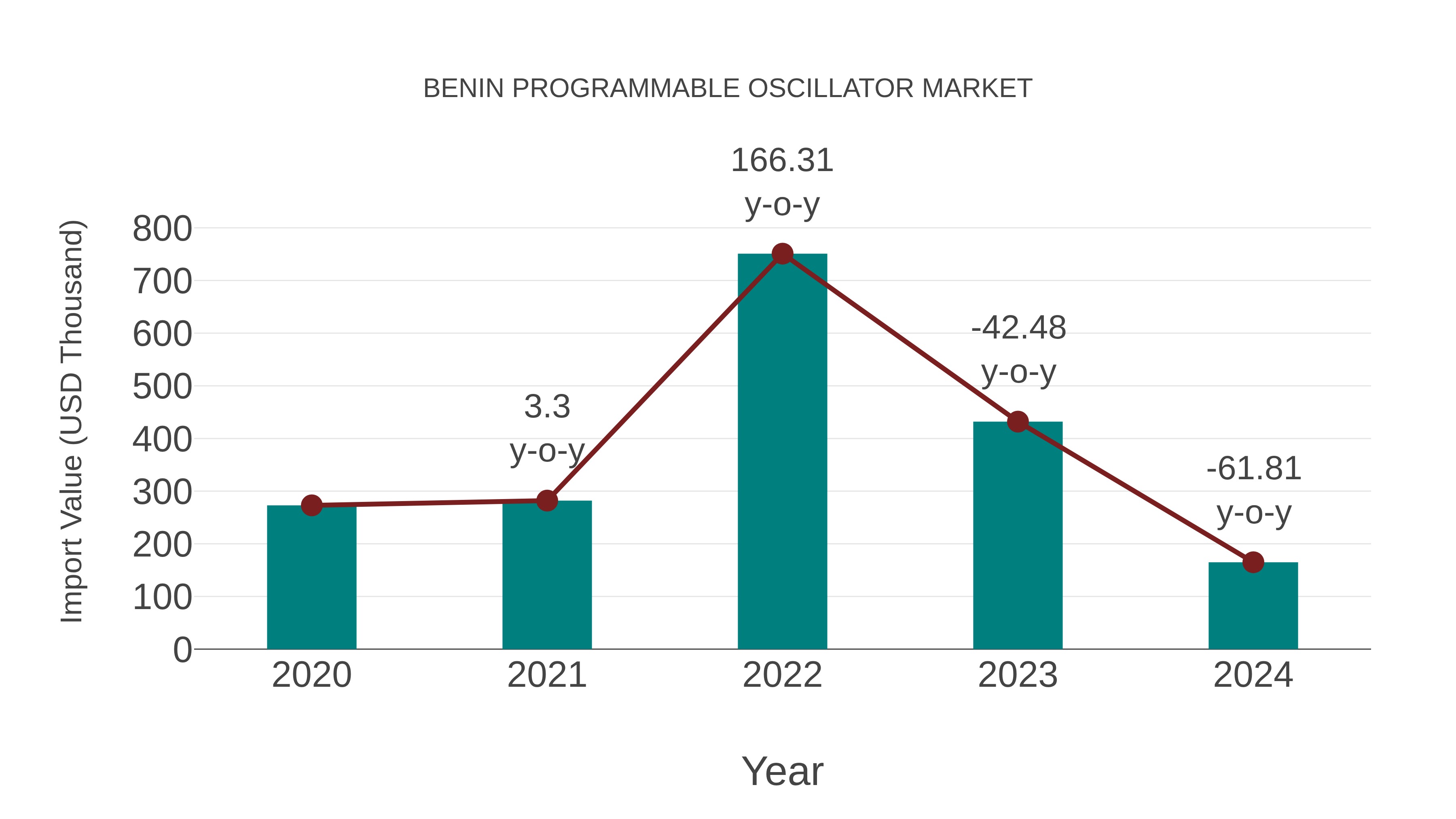  Benin Programmable Oscillator Market: Import Trend Analysis