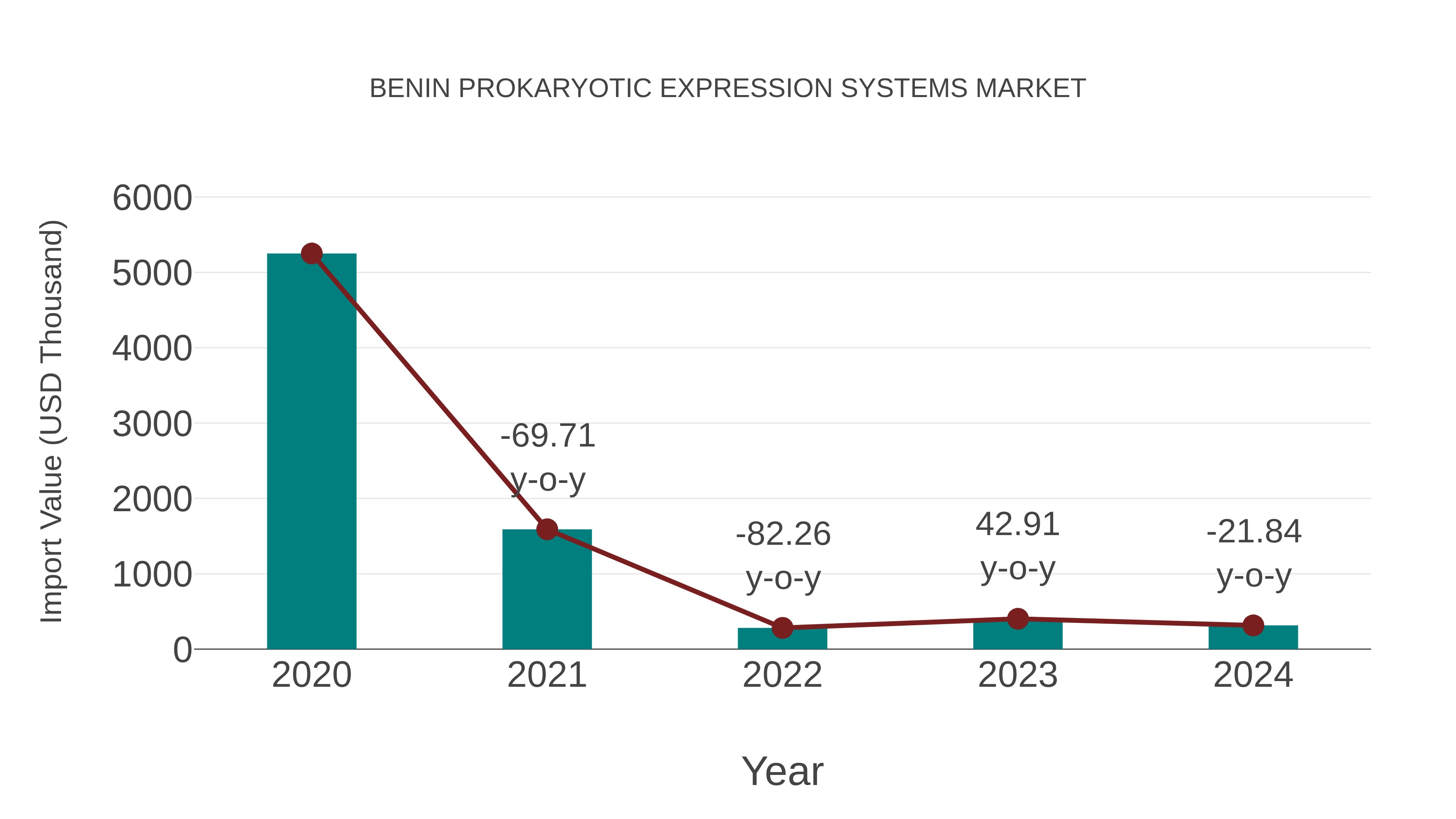  Benin Prokaryotic Expression Systems Market: Import Trend Analysis