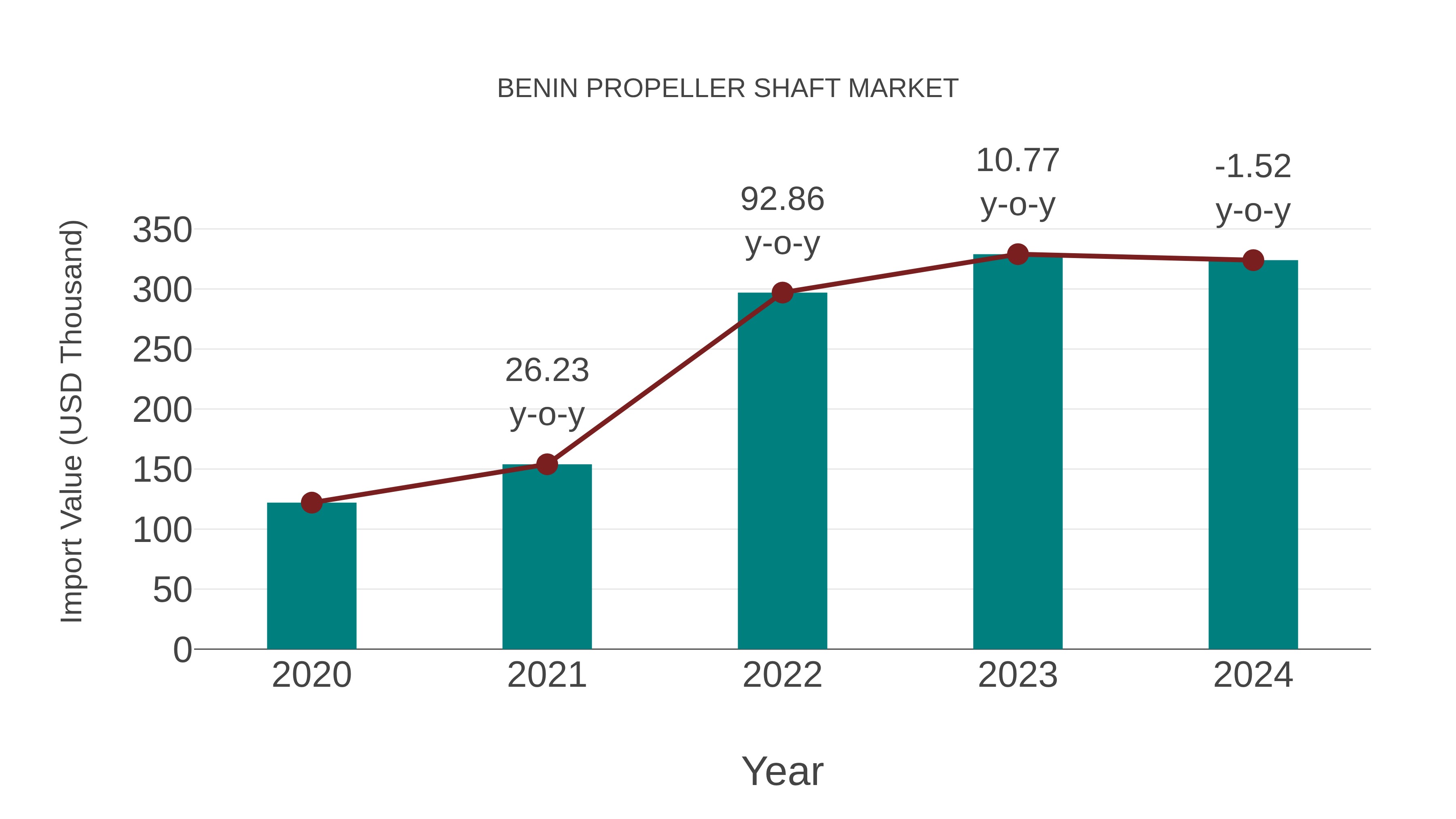  Benin Propeller Shaft Market: Import Trend Analysis