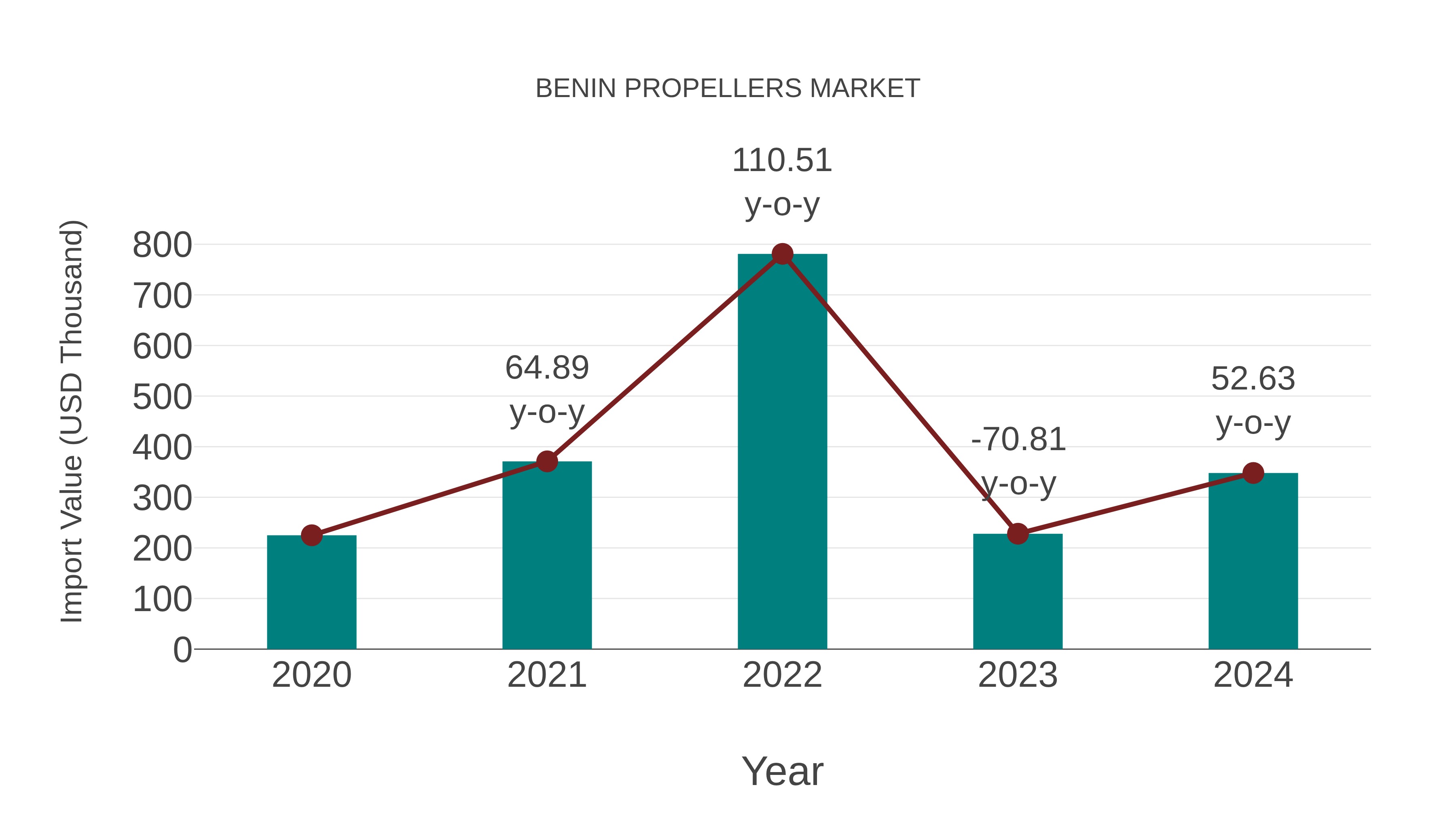 Benin Propellers Market: Import Trend Analysis