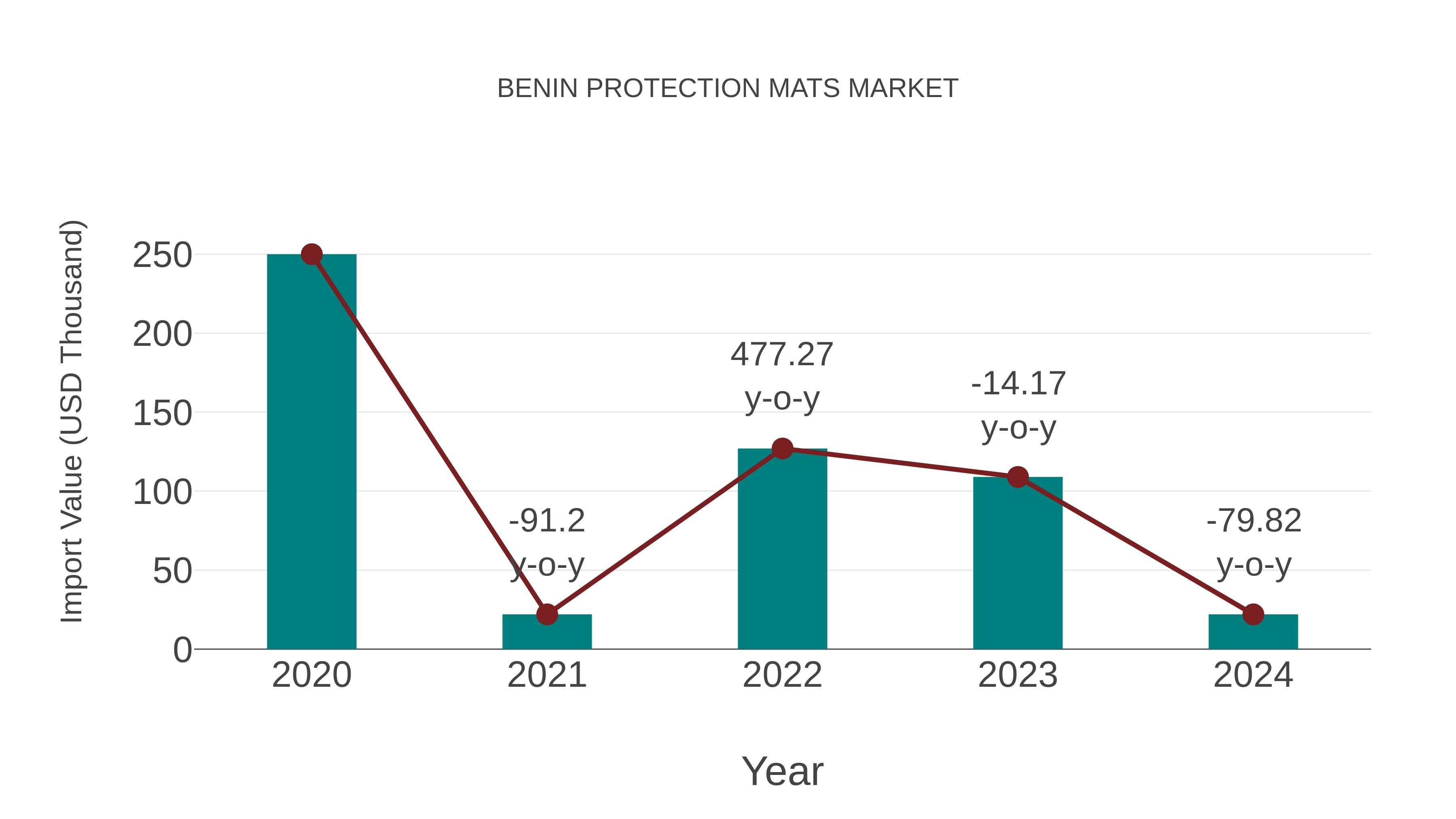  Benin Protection Mats Market: Import Trend Analysis