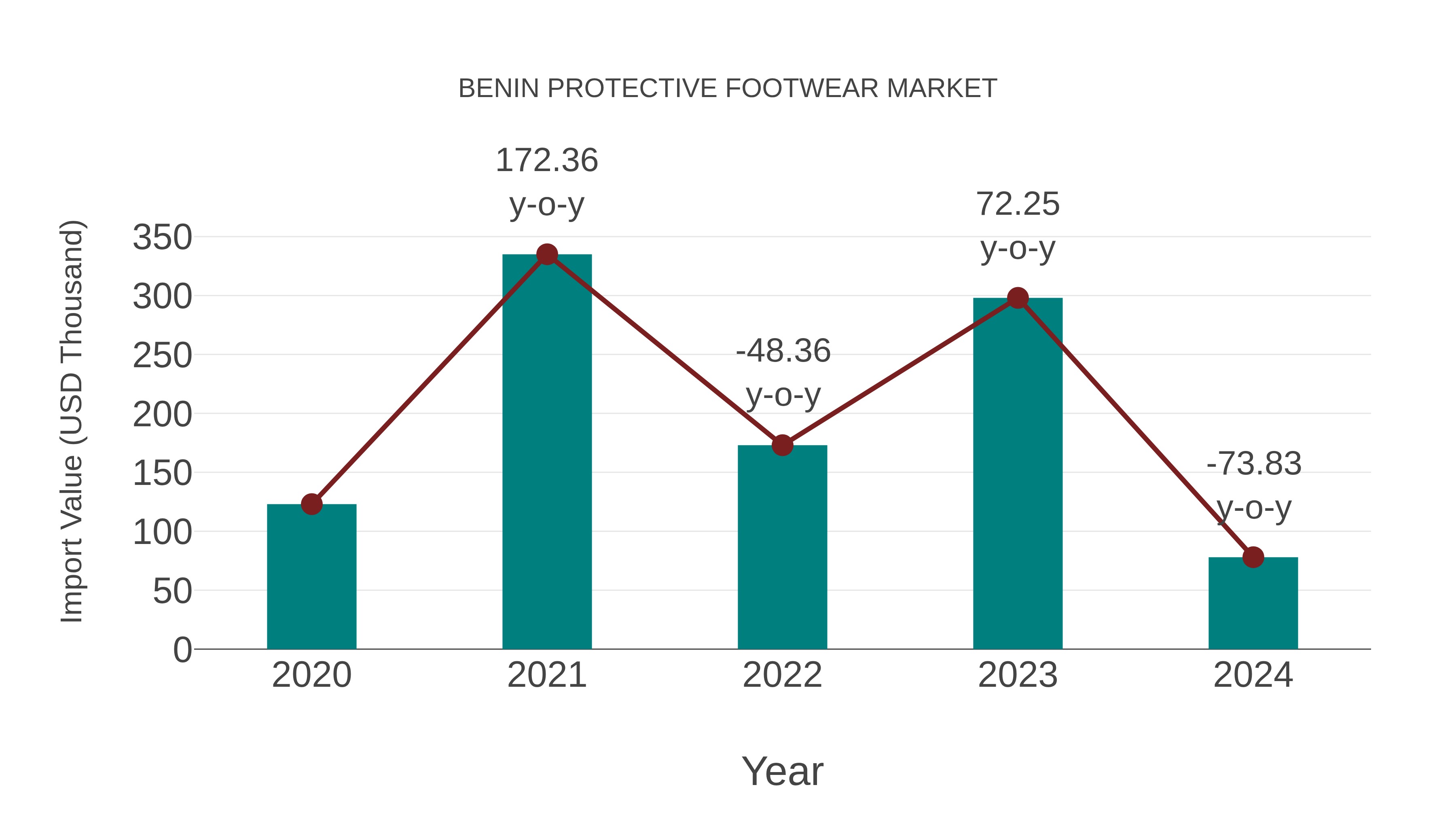  Benin Protective Footwear Market: Import Trend Analysis