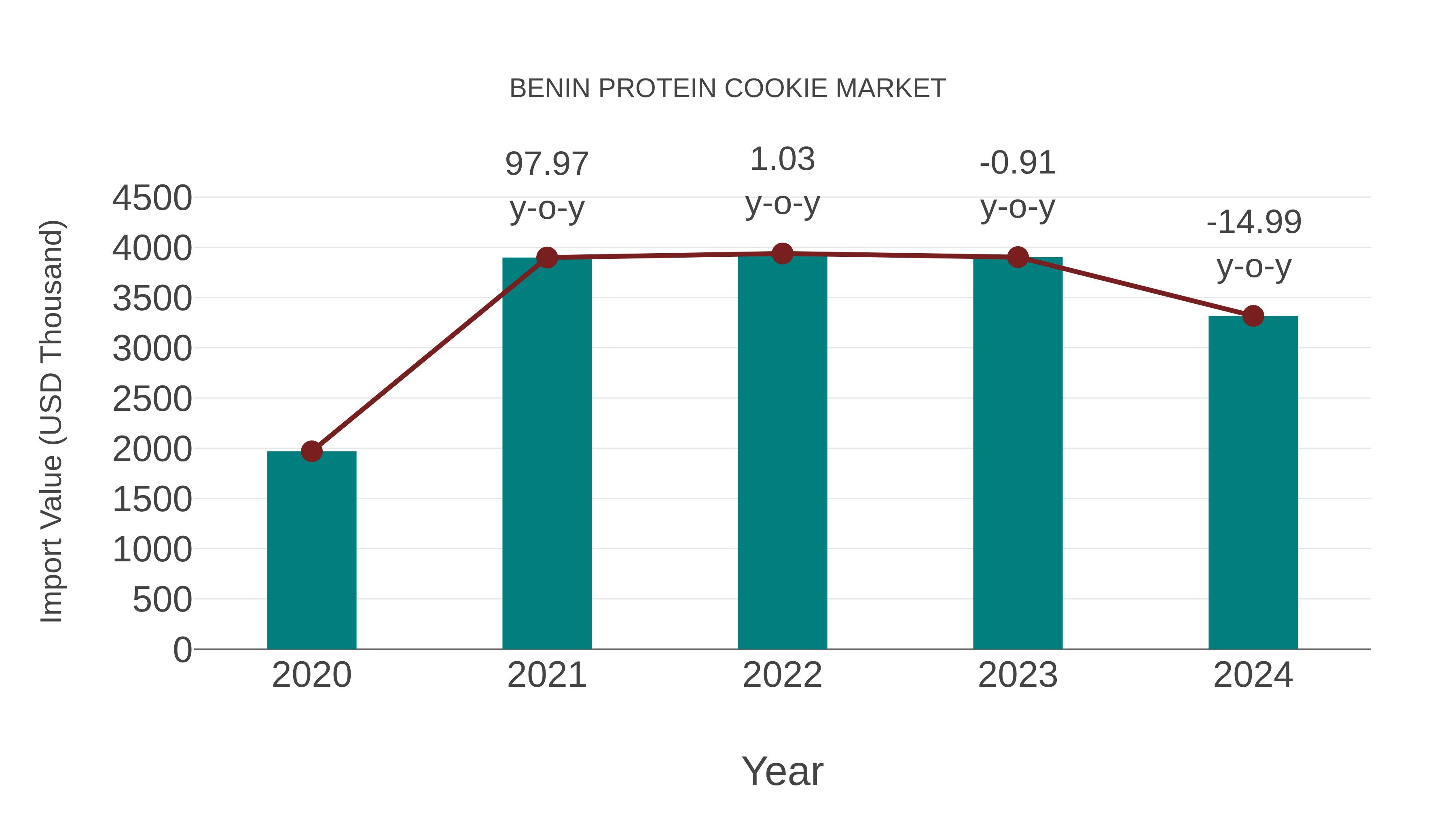 Benin Protein Cookie Market: Import Trend Analysis