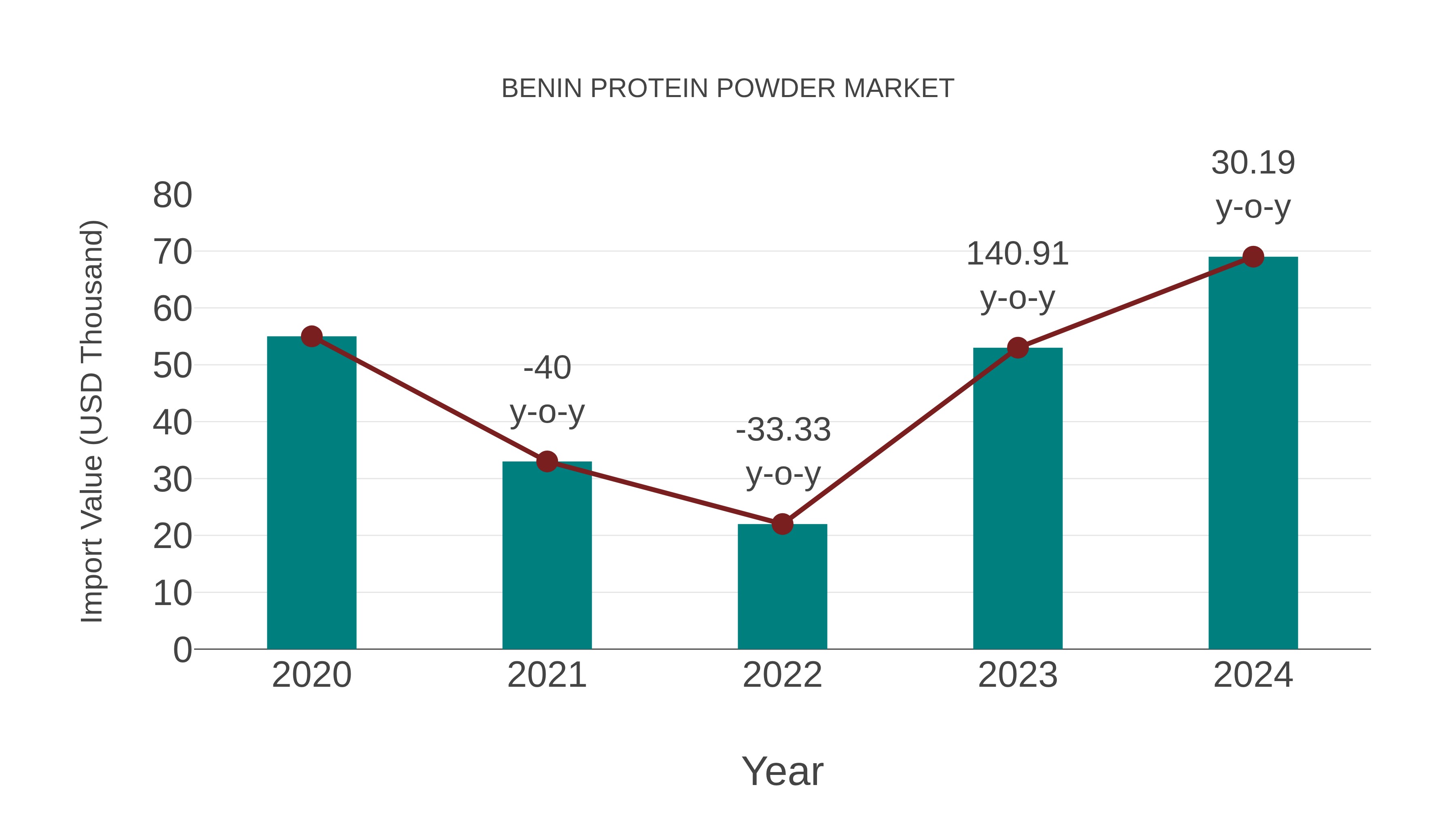  Benin Protein Powder Market: Import Trend Analysis