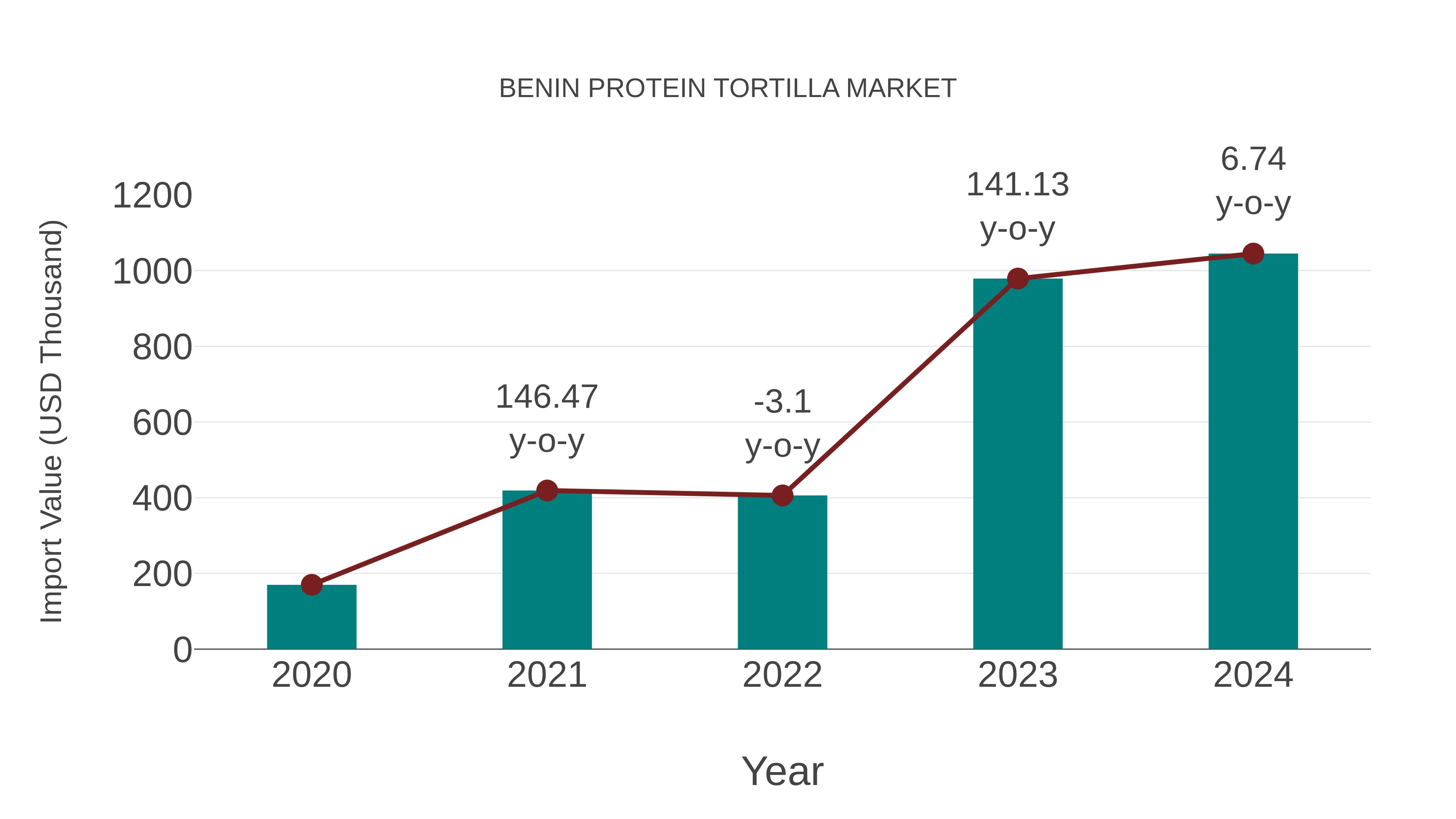 Benin Protein Tortilla Market: Import Trend Analysis