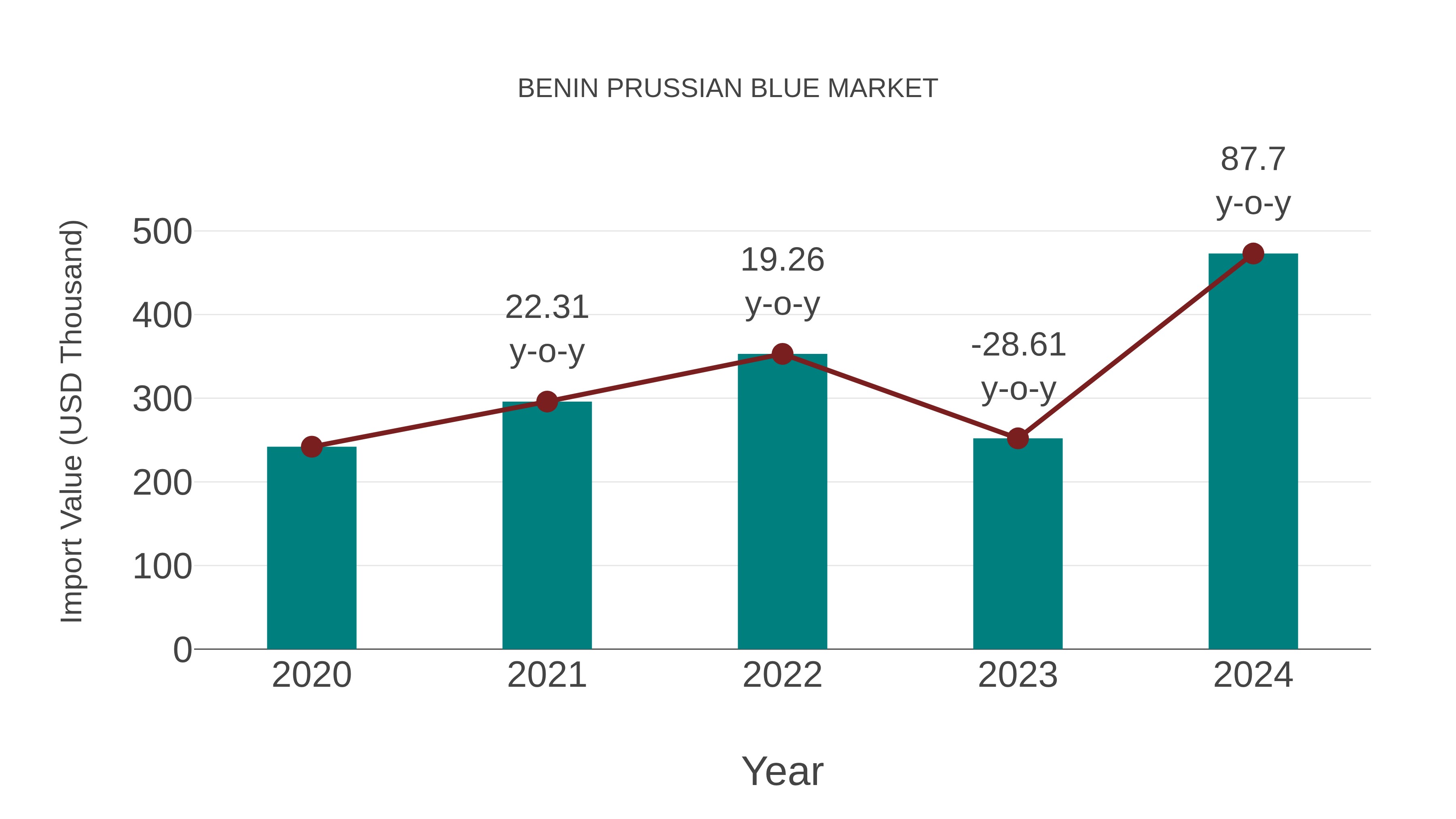  Benin Prussian Blue Market: Import Trend Analysis