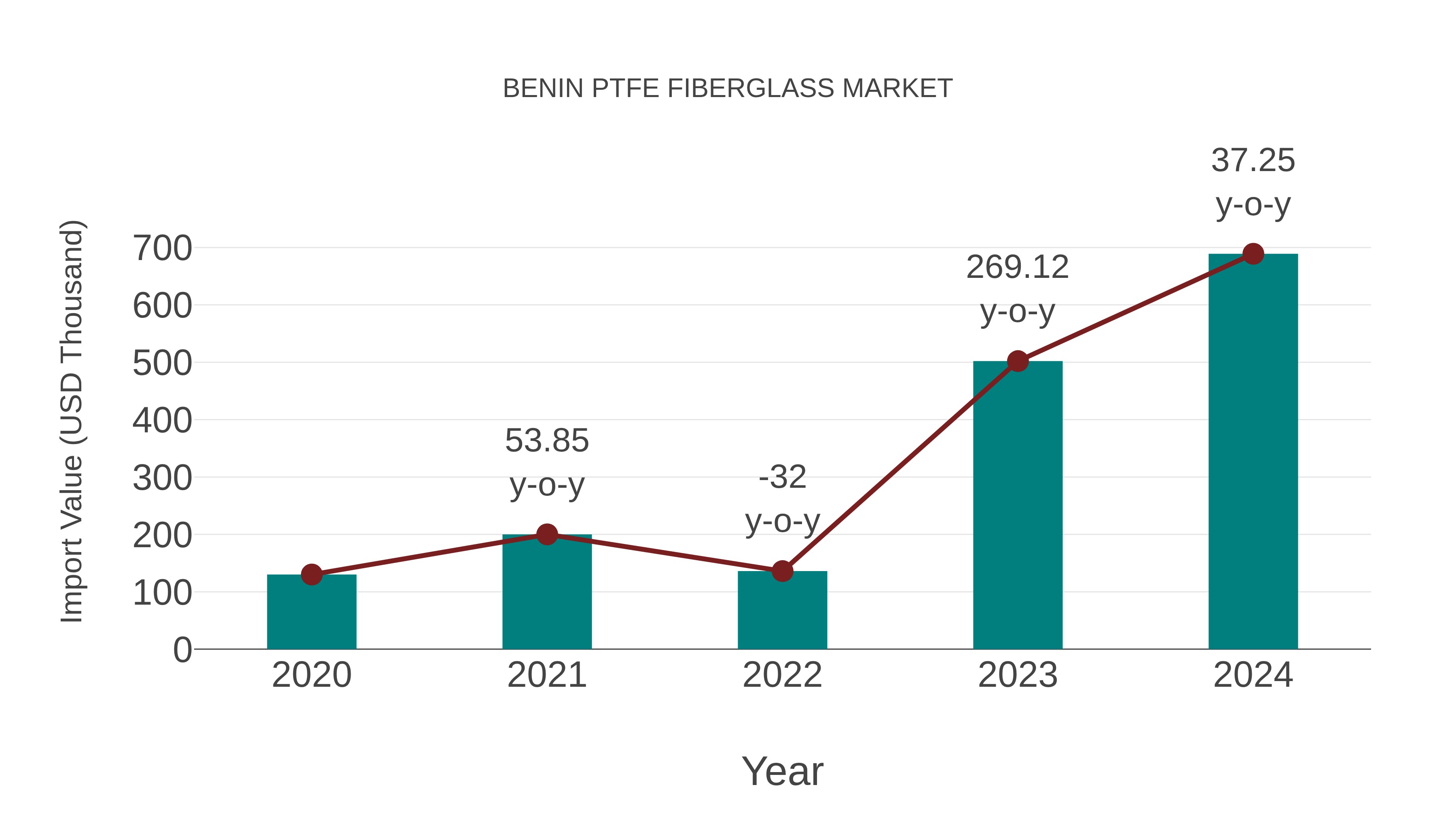 Benin Ptfe Fiberglass Market: Import Trend Analysis