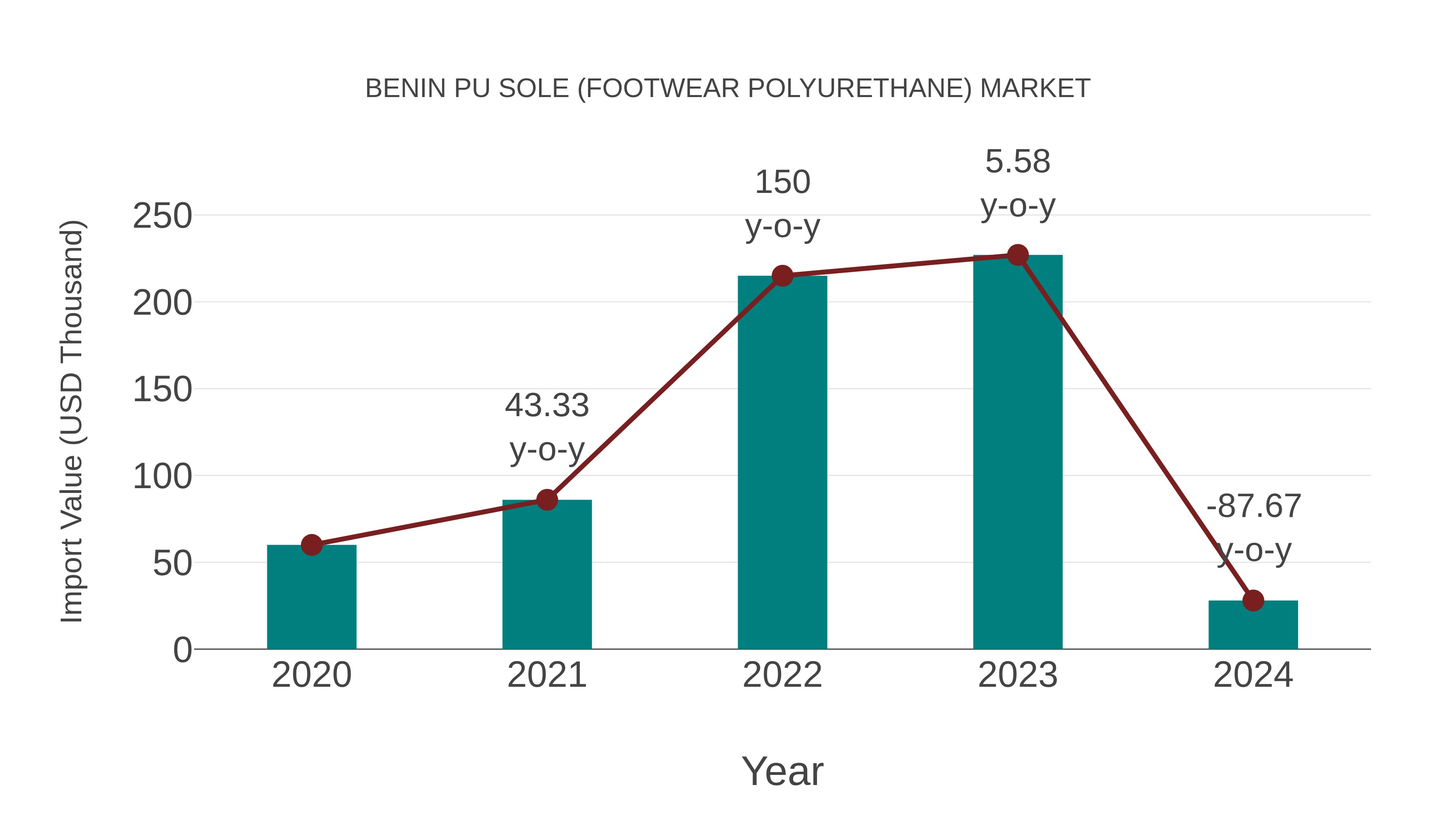  Benin Pu Sole (Footwear Polyurethane) Market: Import Trend Analysis