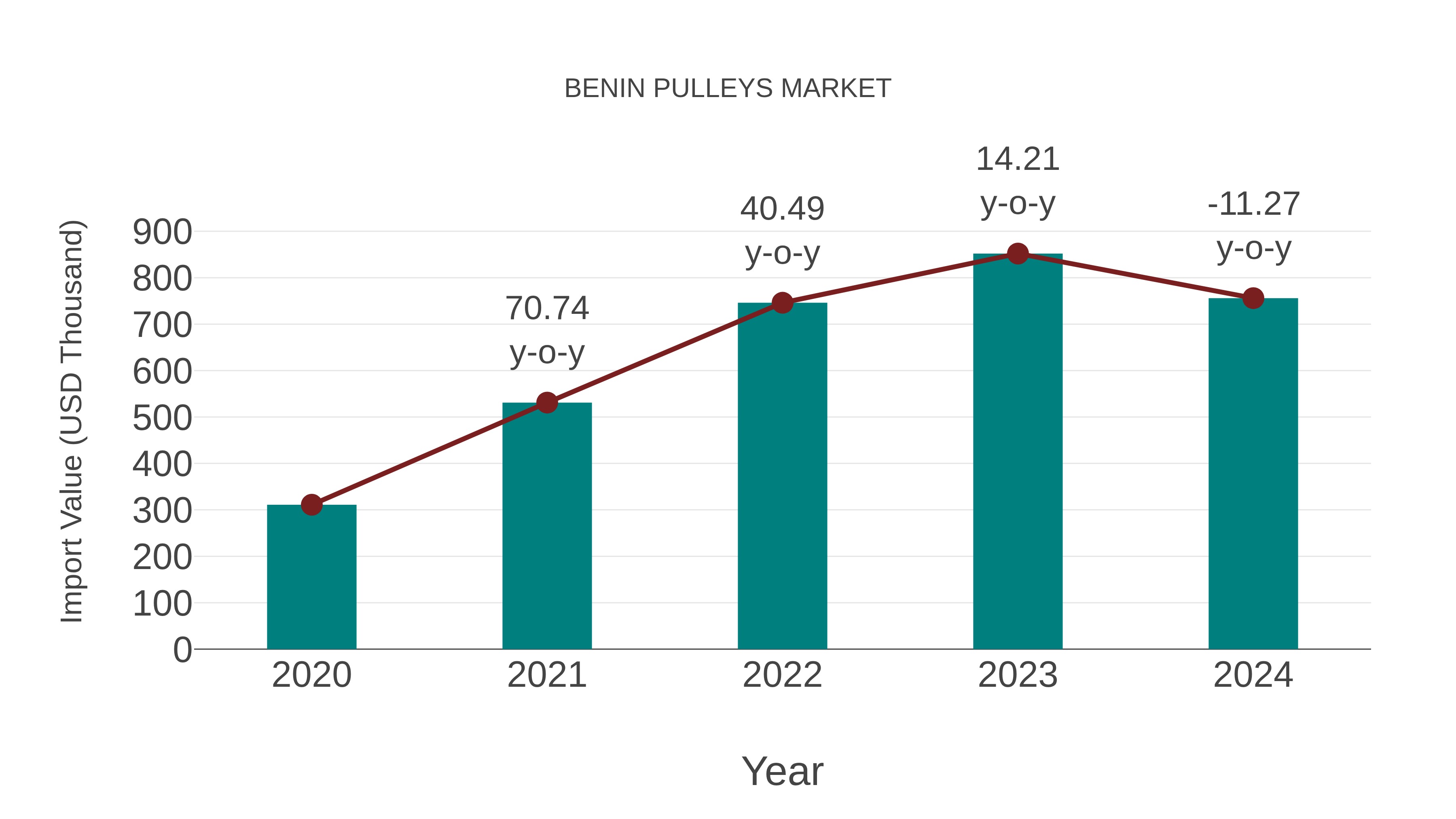  Benin Pulleys Market: Import Trend Analysis