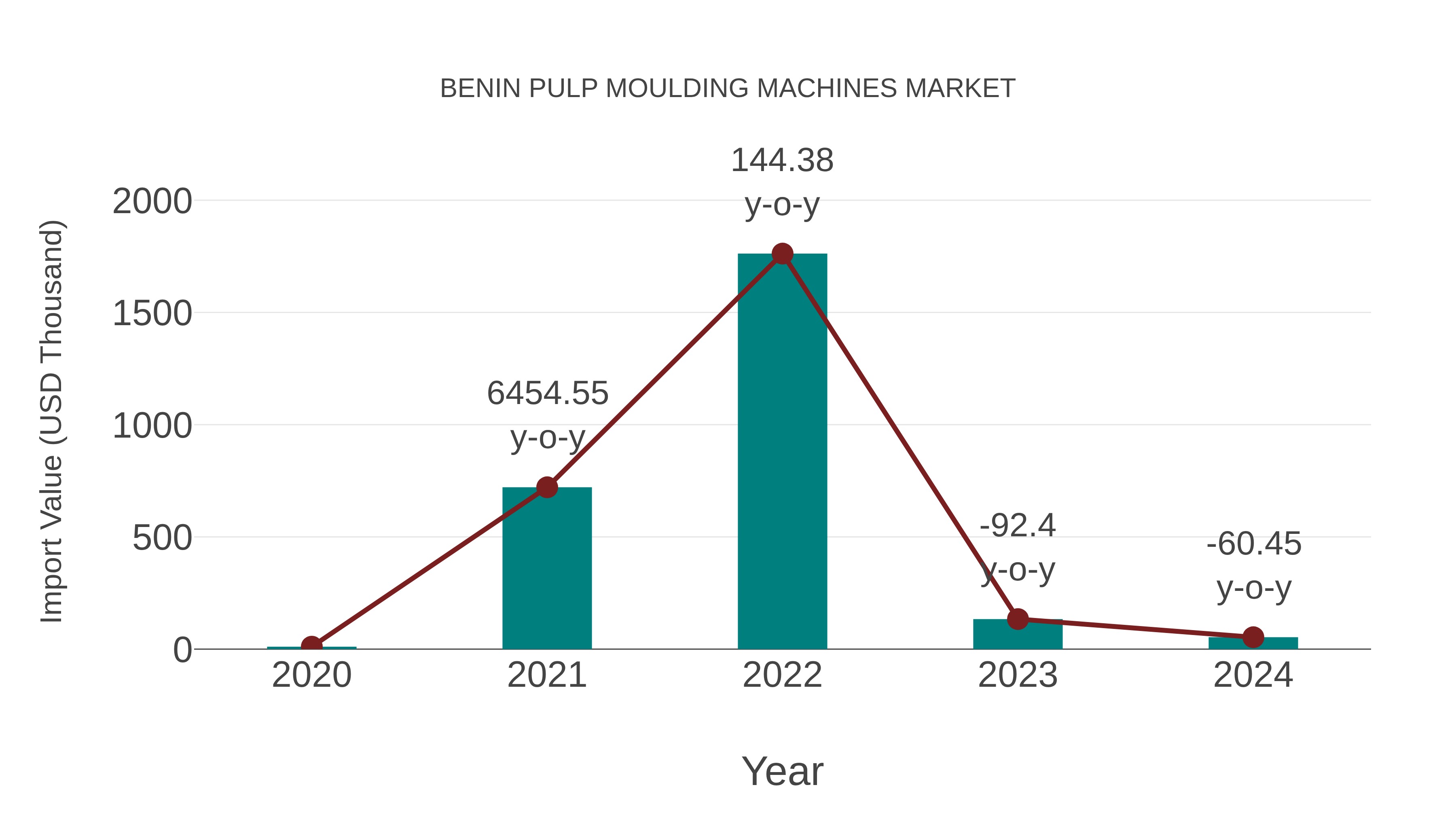 Benin Pulp Moulding Machines Market: Import Trend Analysis