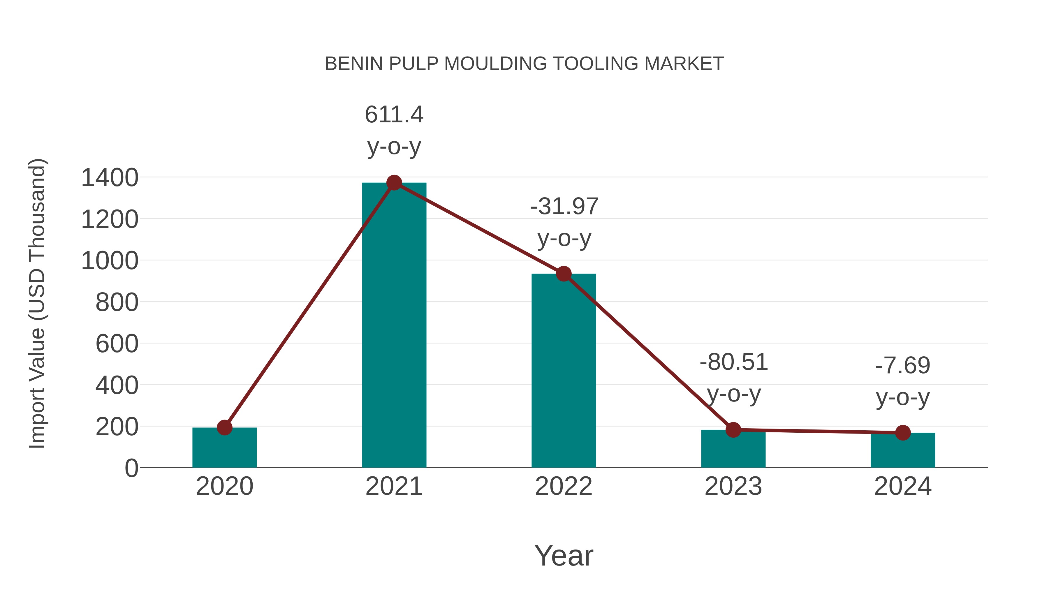  Benin Pulp Moulding Tooling Market: Import Trend Analysis