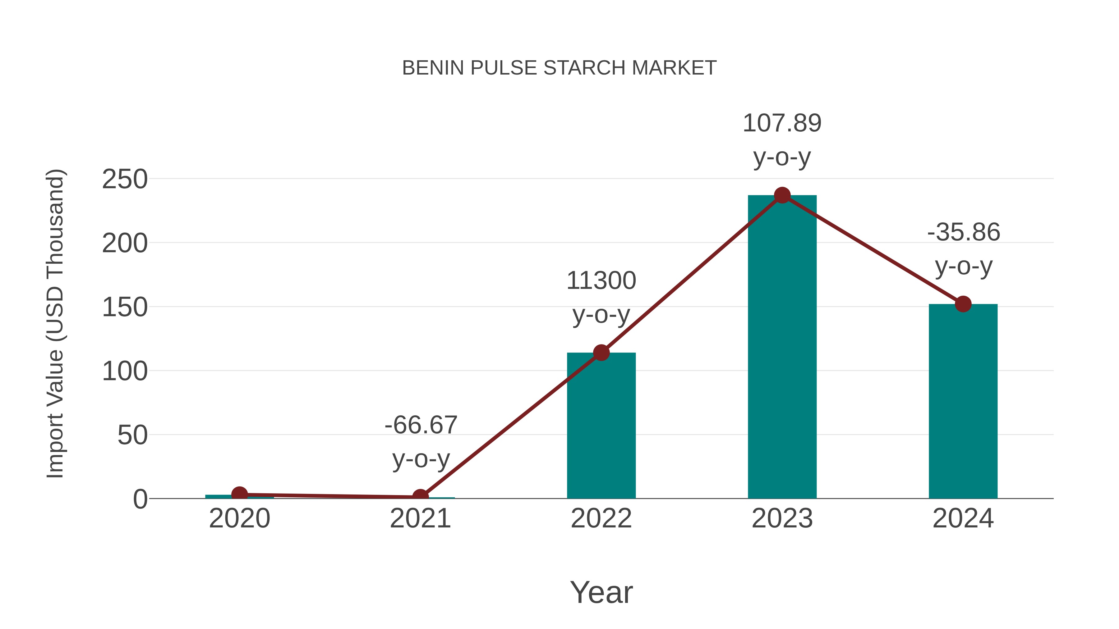 Benin Pulse Starch Market: Import Trend Analysis