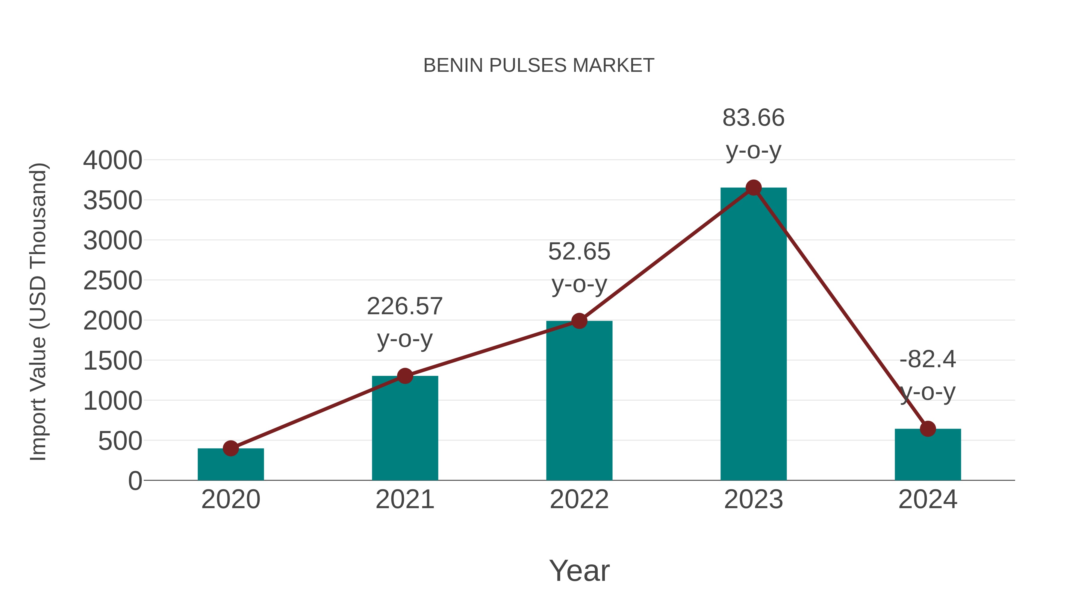 Benin Pulses Market: Import Trend Analysis