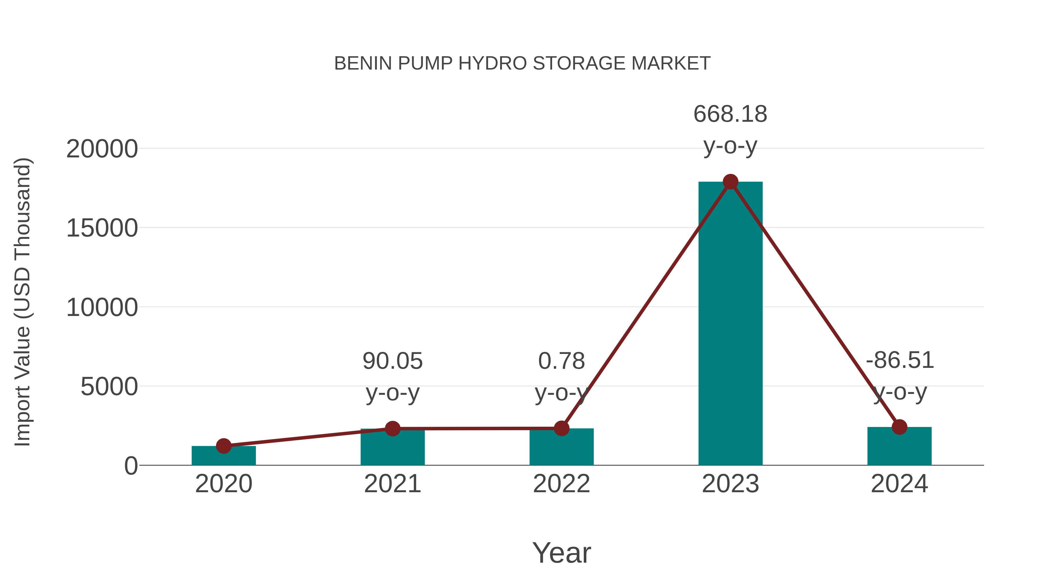  Benin Pump Hydro Storage Market: Import Trend Analysis