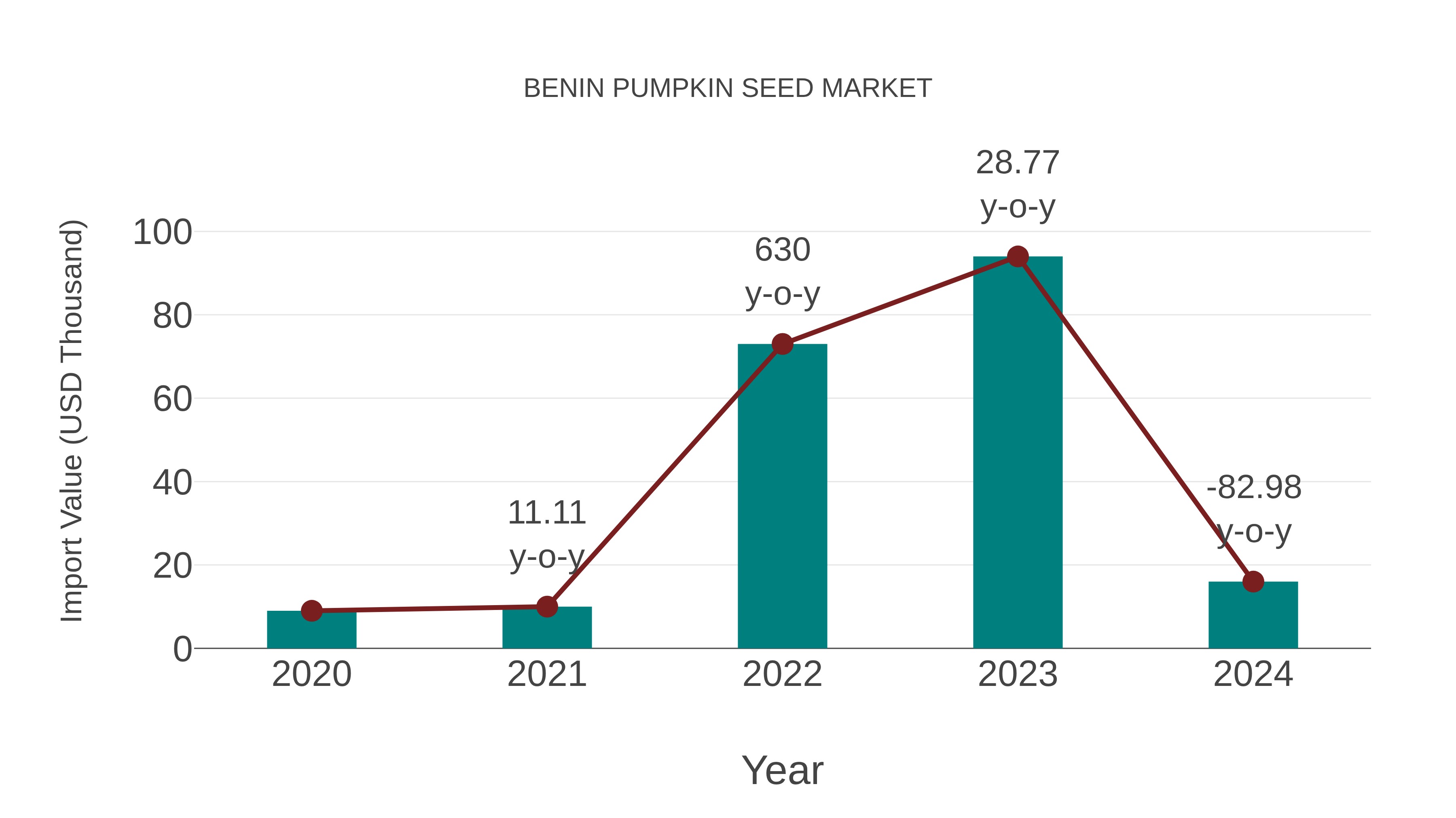  Benin Pumpkin Seed Market: Import Trend Analysis