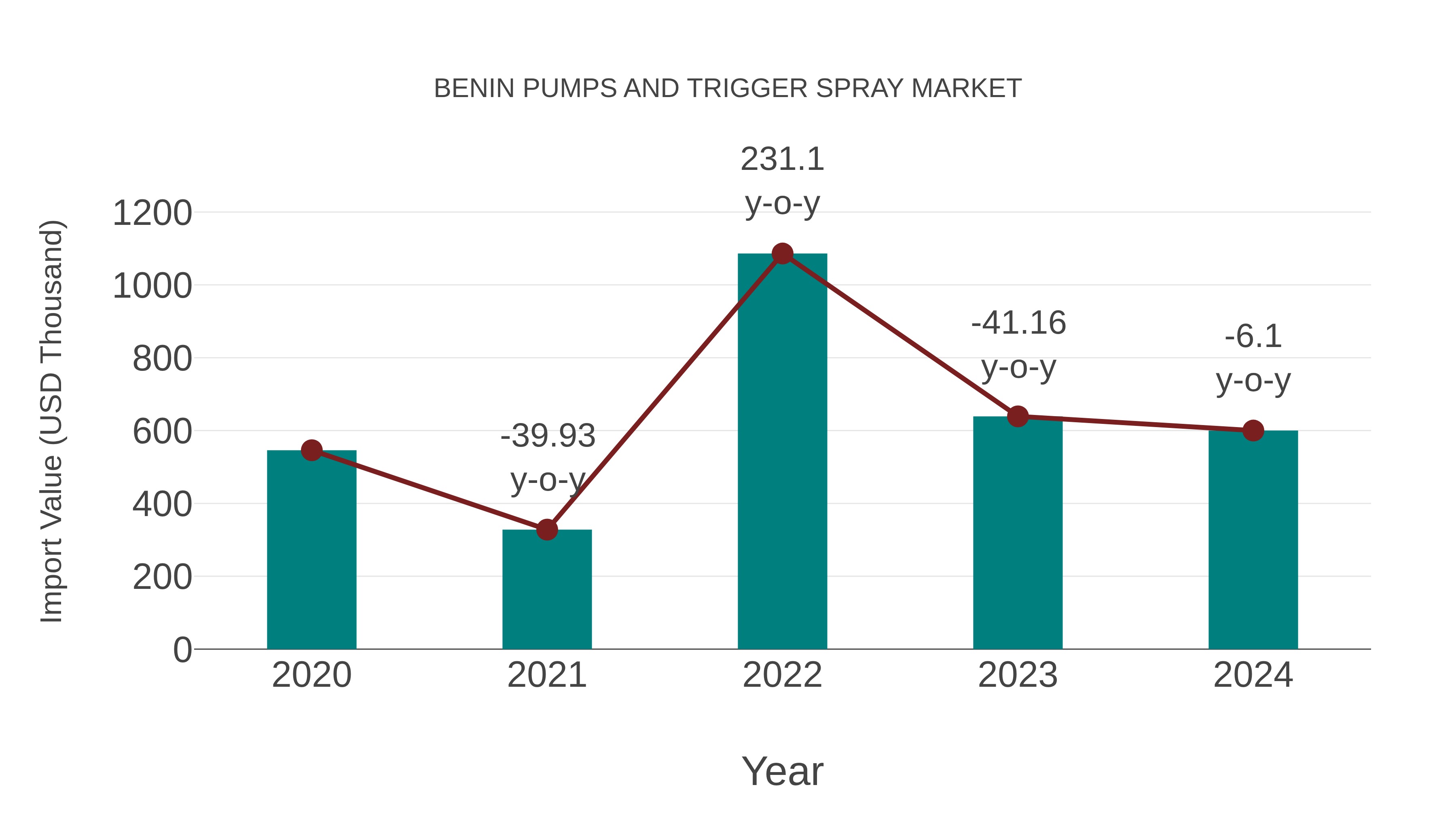  Benin Pumps and Trigger Spray Market: Import Trend Analysis