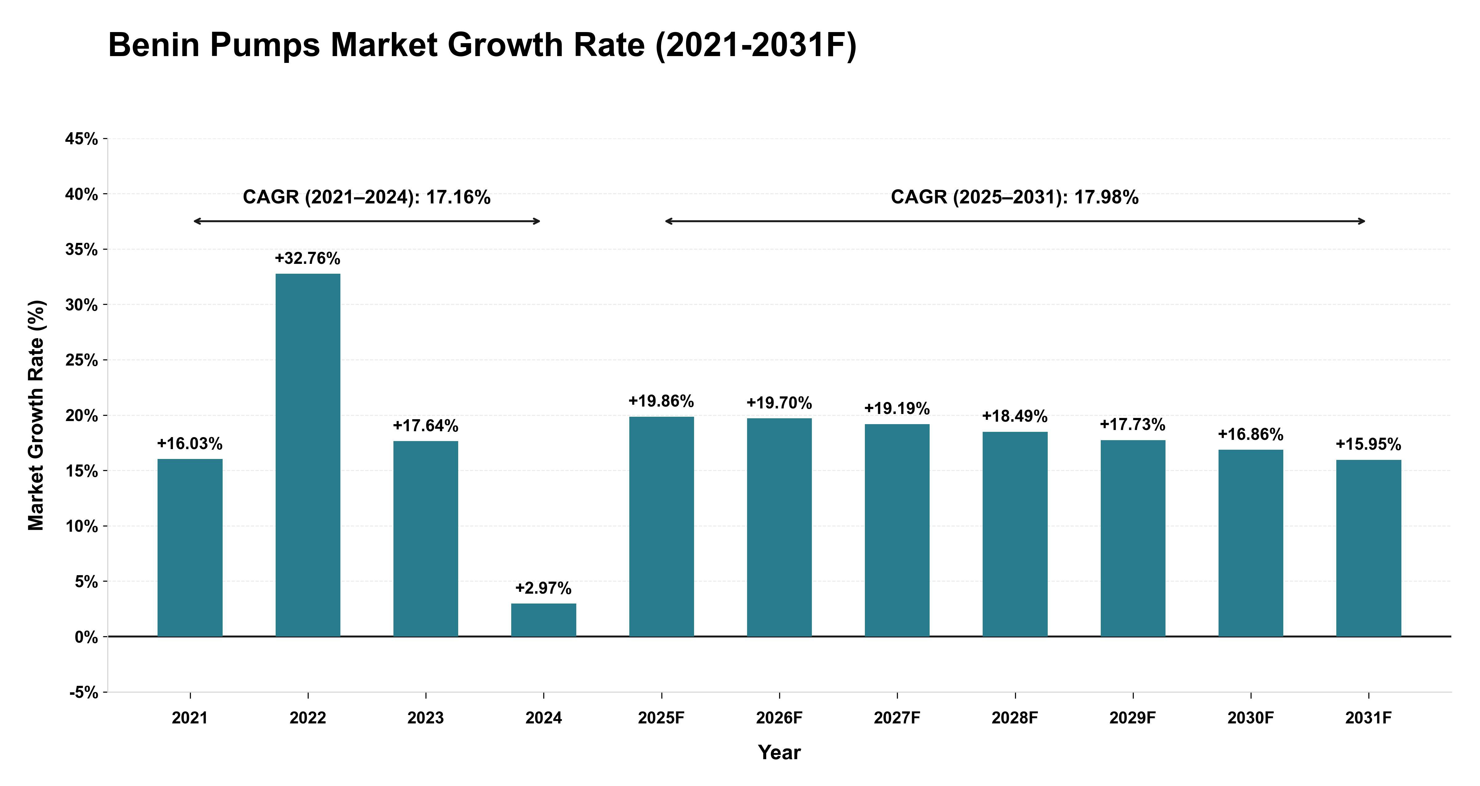 Benin Pumps Market Year-wise Growth Rate (2021-2031F)