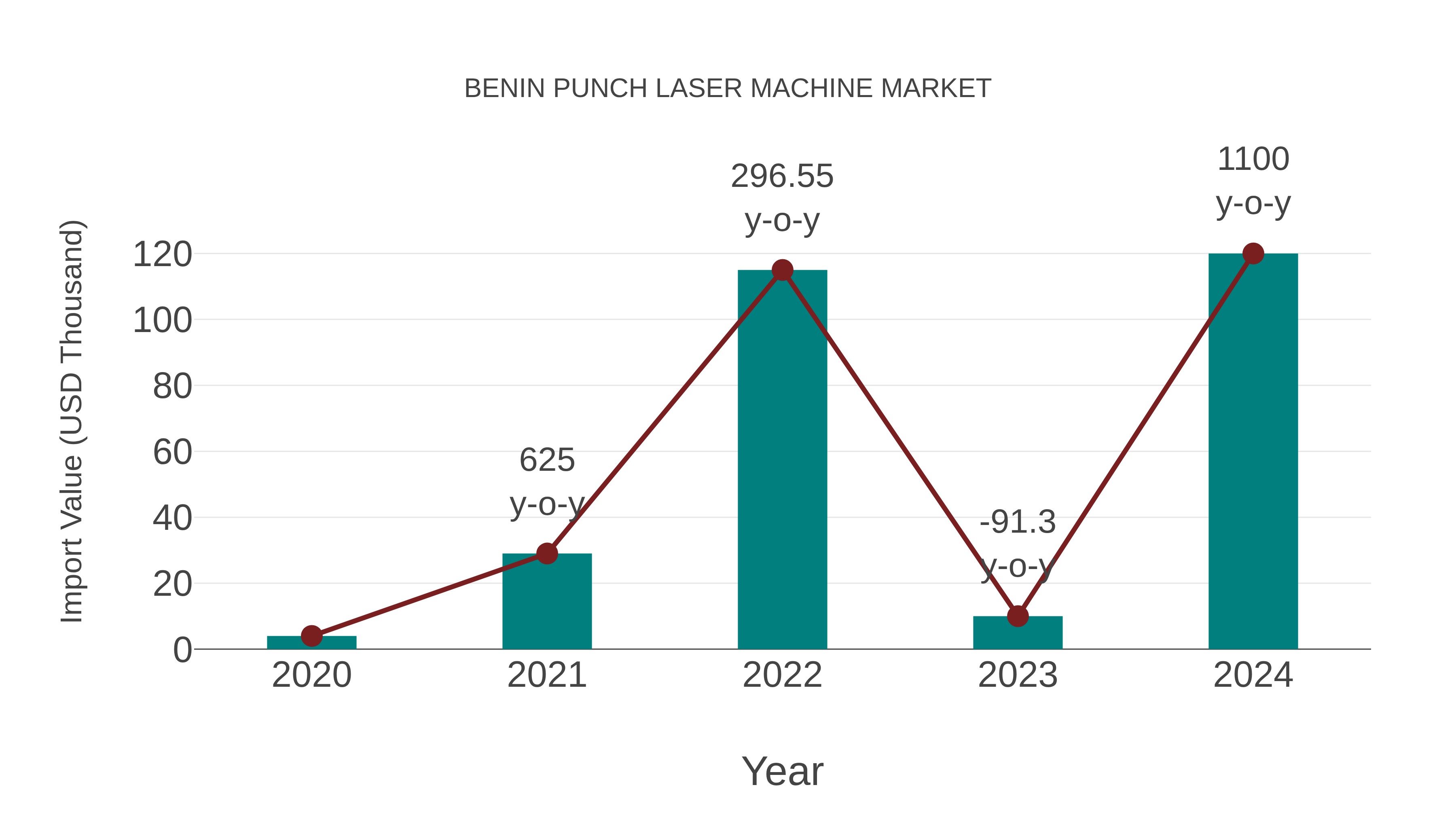  Benin Punch Laser Machine Market: Import Trend Analysis
