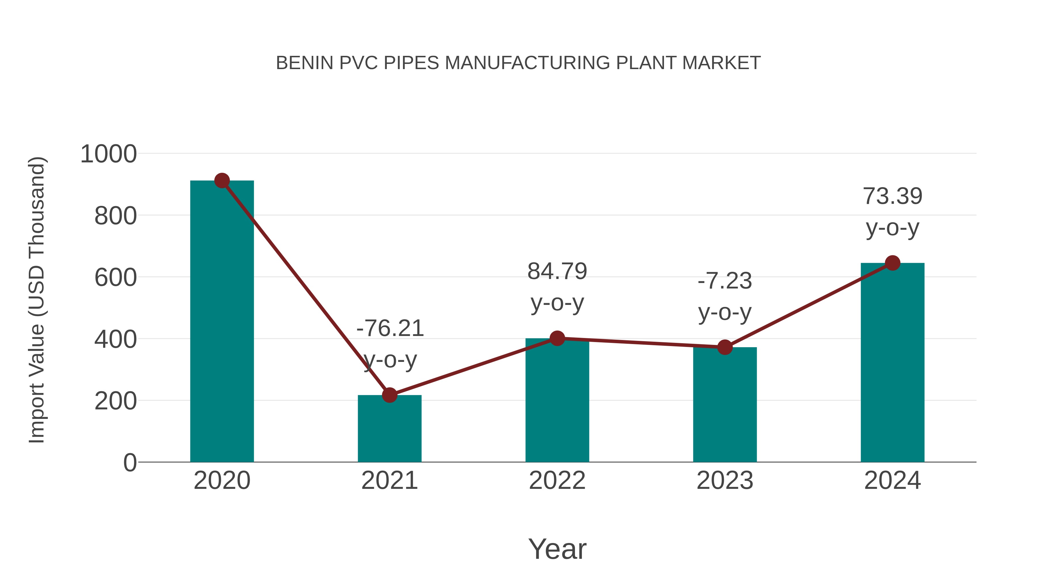  Benin Pvc Pipes Manufacturing Plant Market: Import Trend Analysis