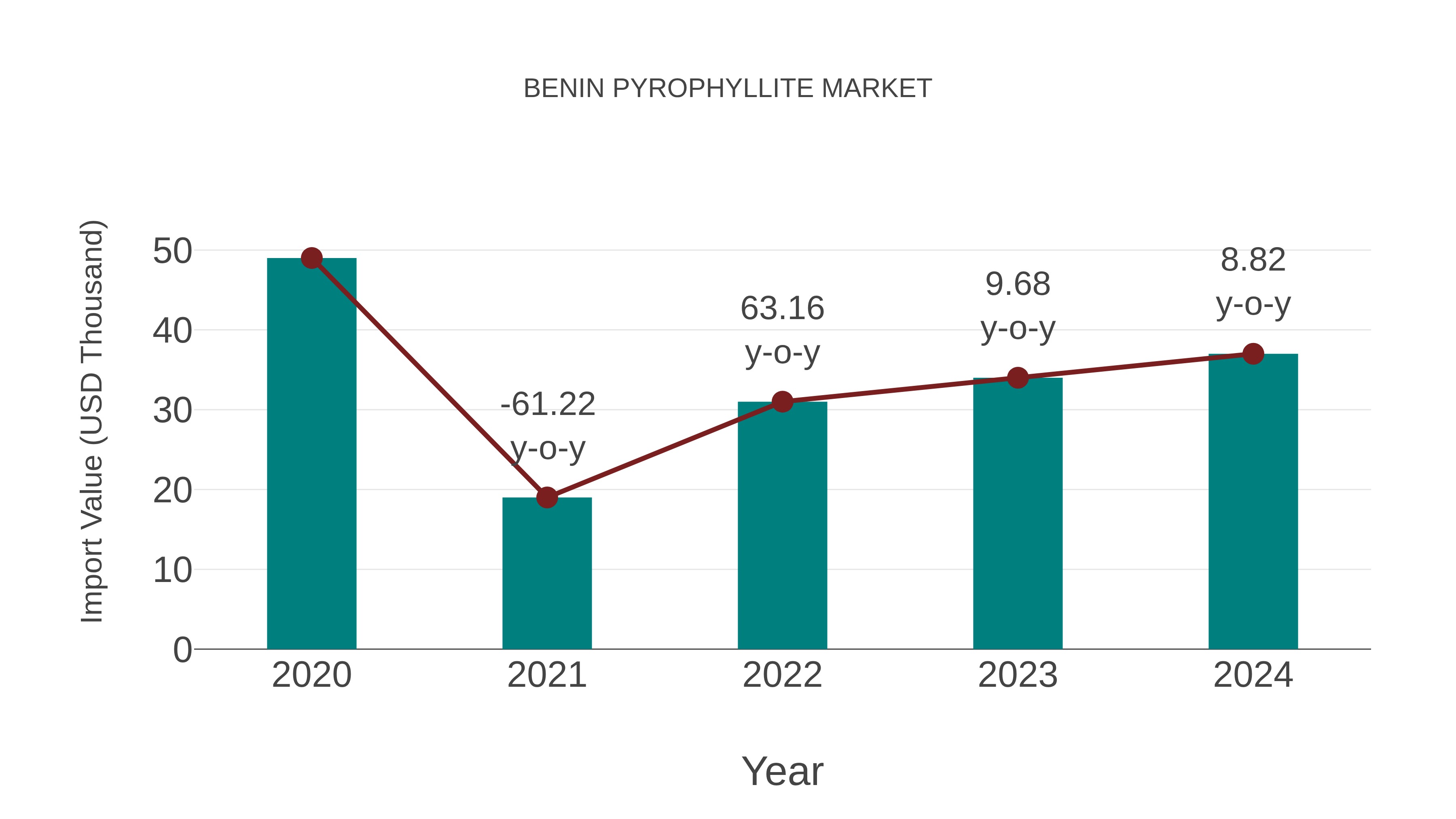  Benin Pyrophyllite Market: Import Trend Analysis