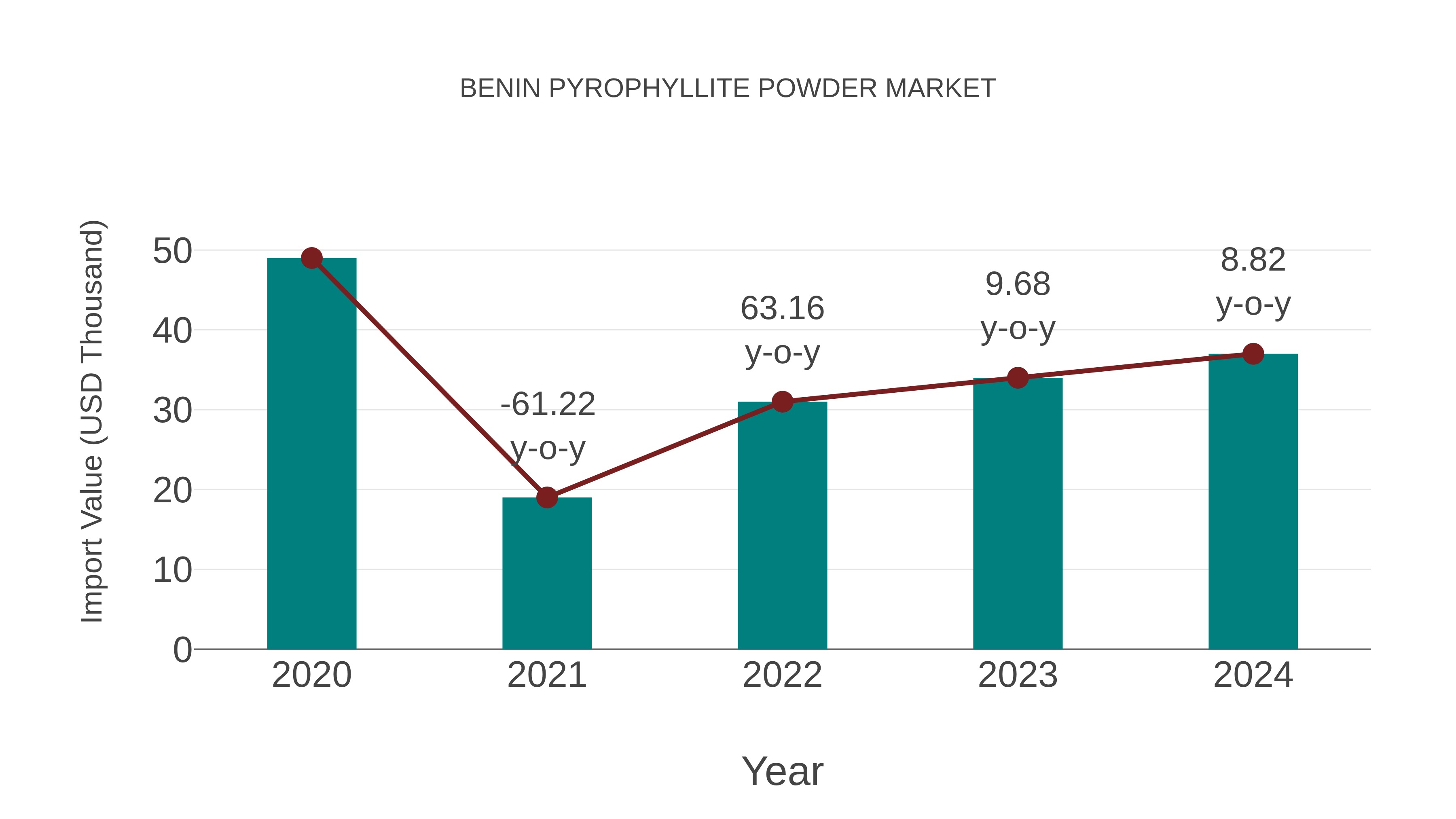  Benin Pyrophyllite Powder Market: Import Trend Analysis