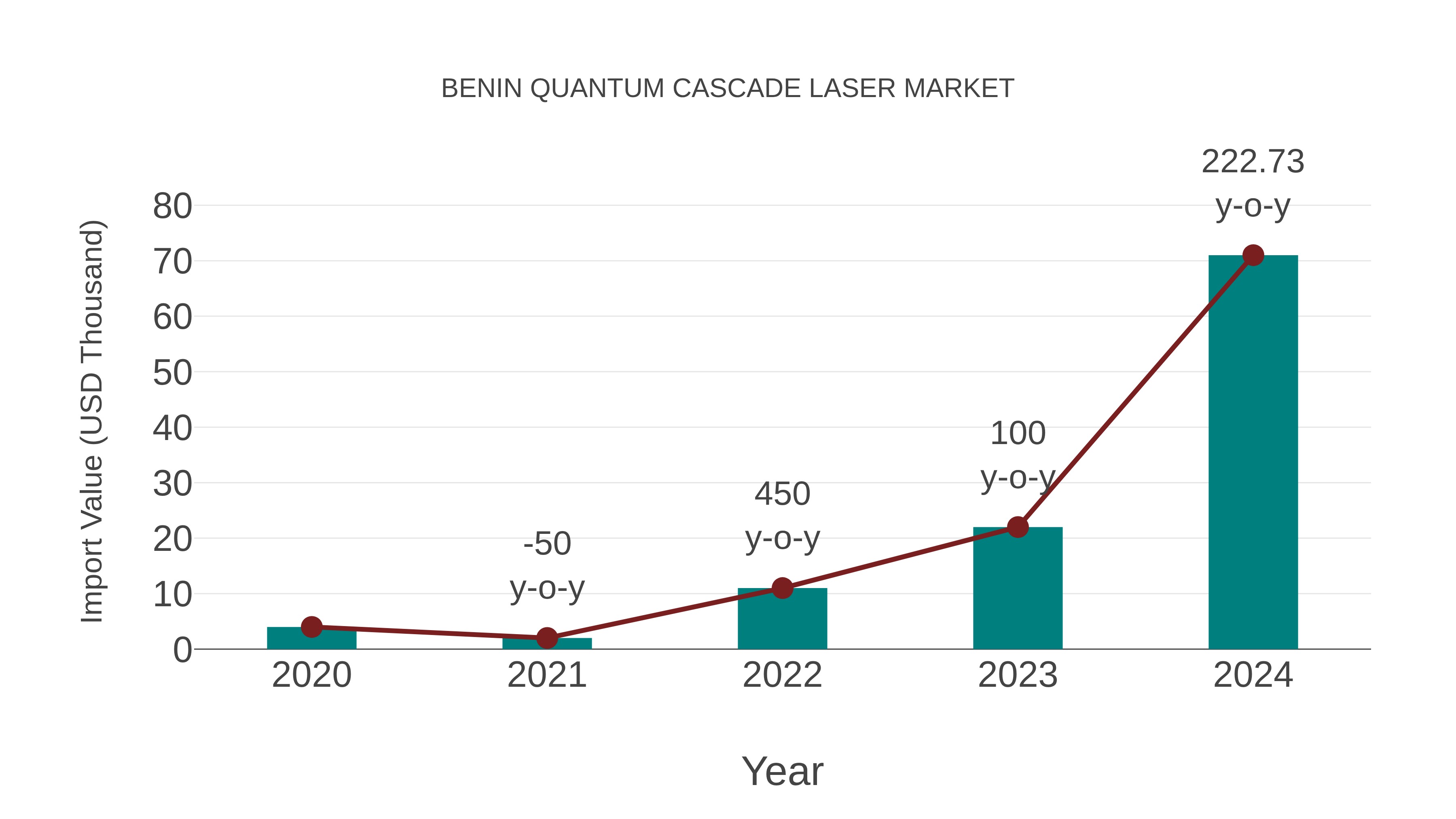  Benin Quantum Cascade Laser Market: Import Trend Analysis