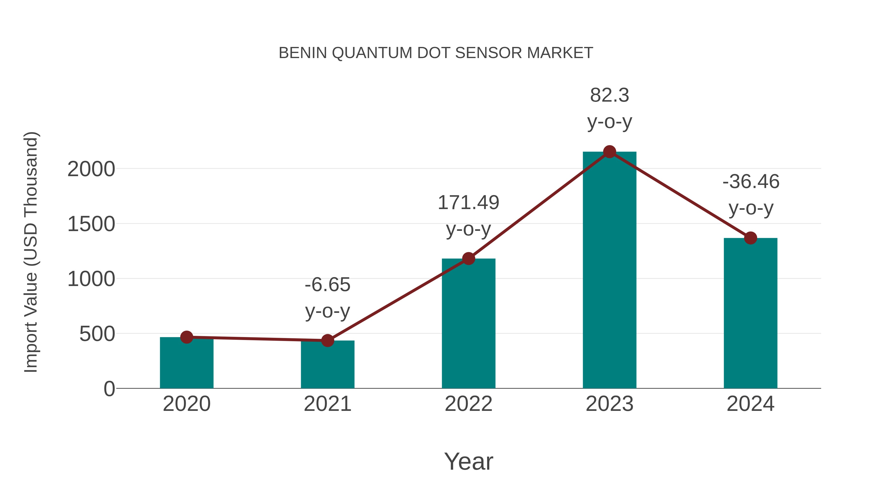  Benin Quantum Dot Sensor Market: Import Trend Analysis