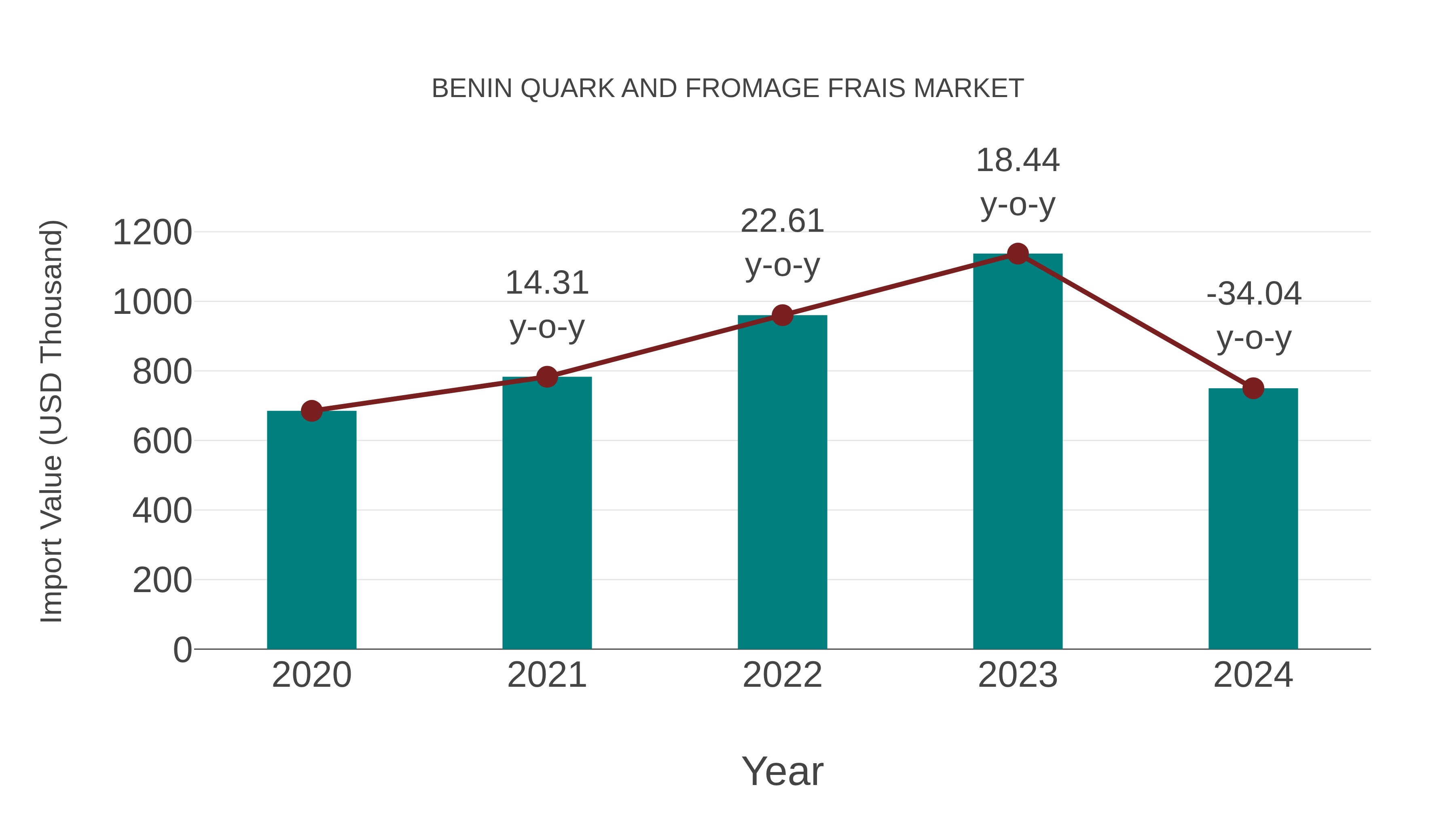 Benin Quark and Fromage Frais Market: Import Trend Analysis