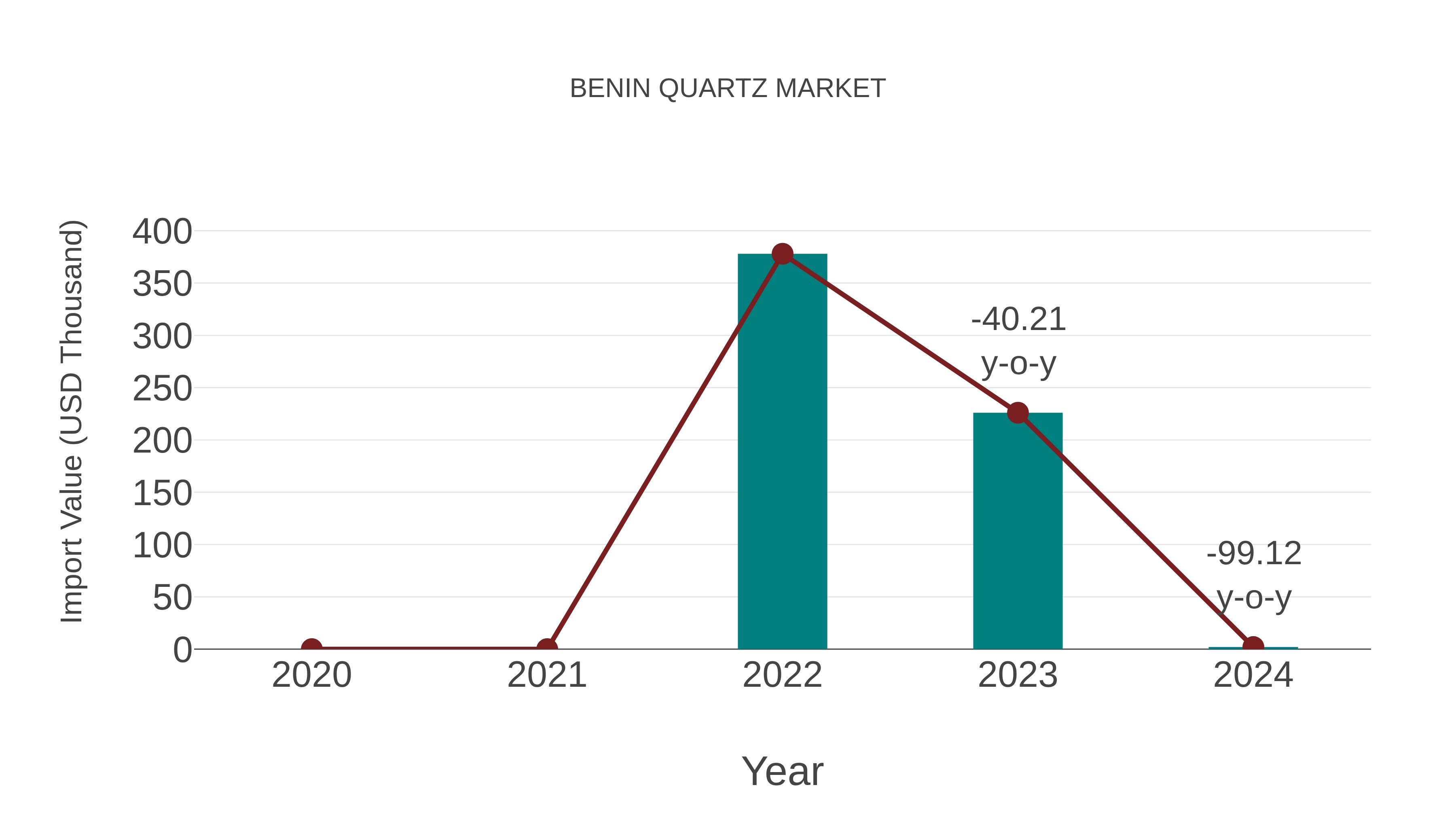  Benin Quartz Market: Import Trend Analysis