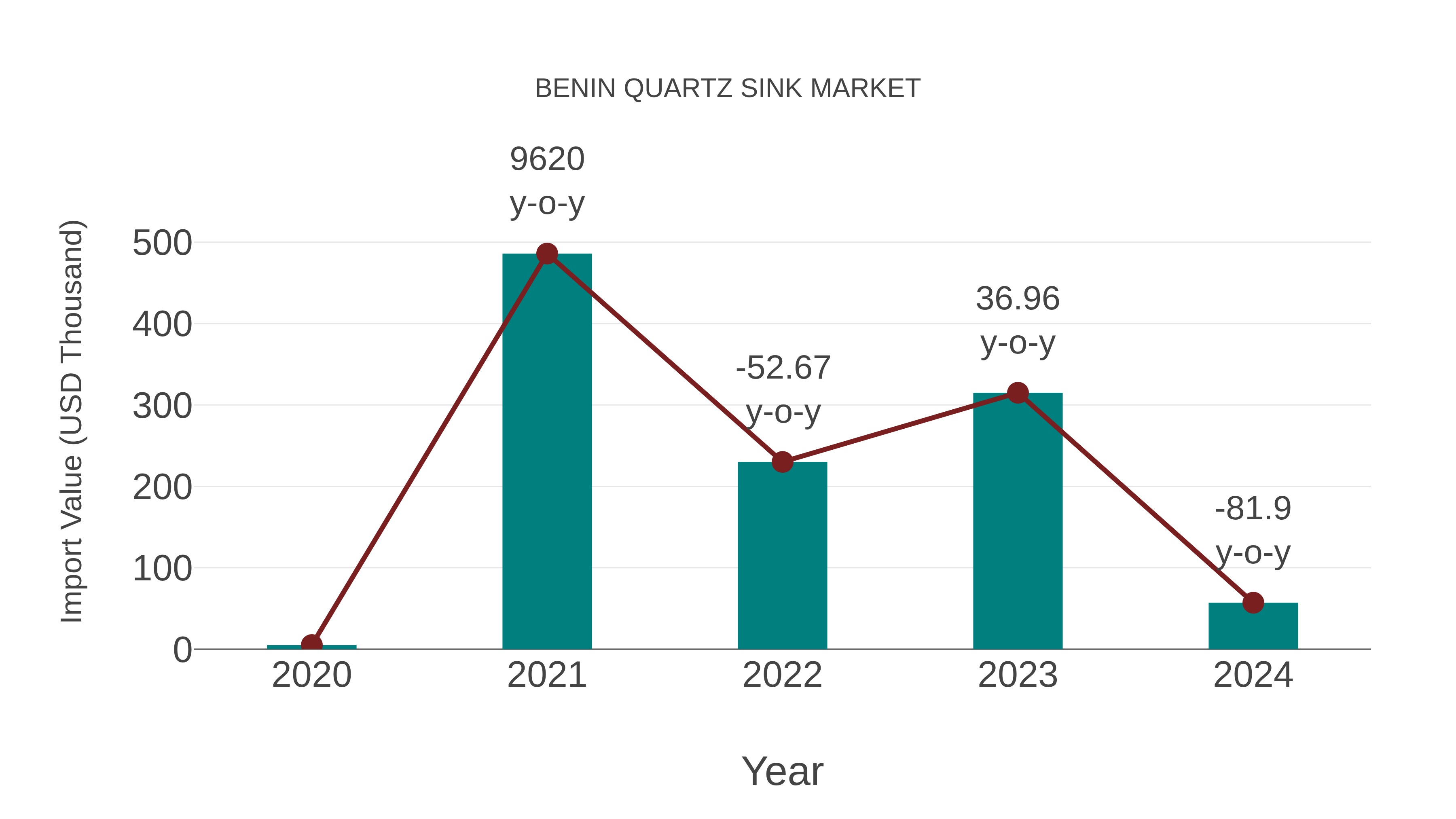 Benin Quartz Sink Market: Import Trend Analysis