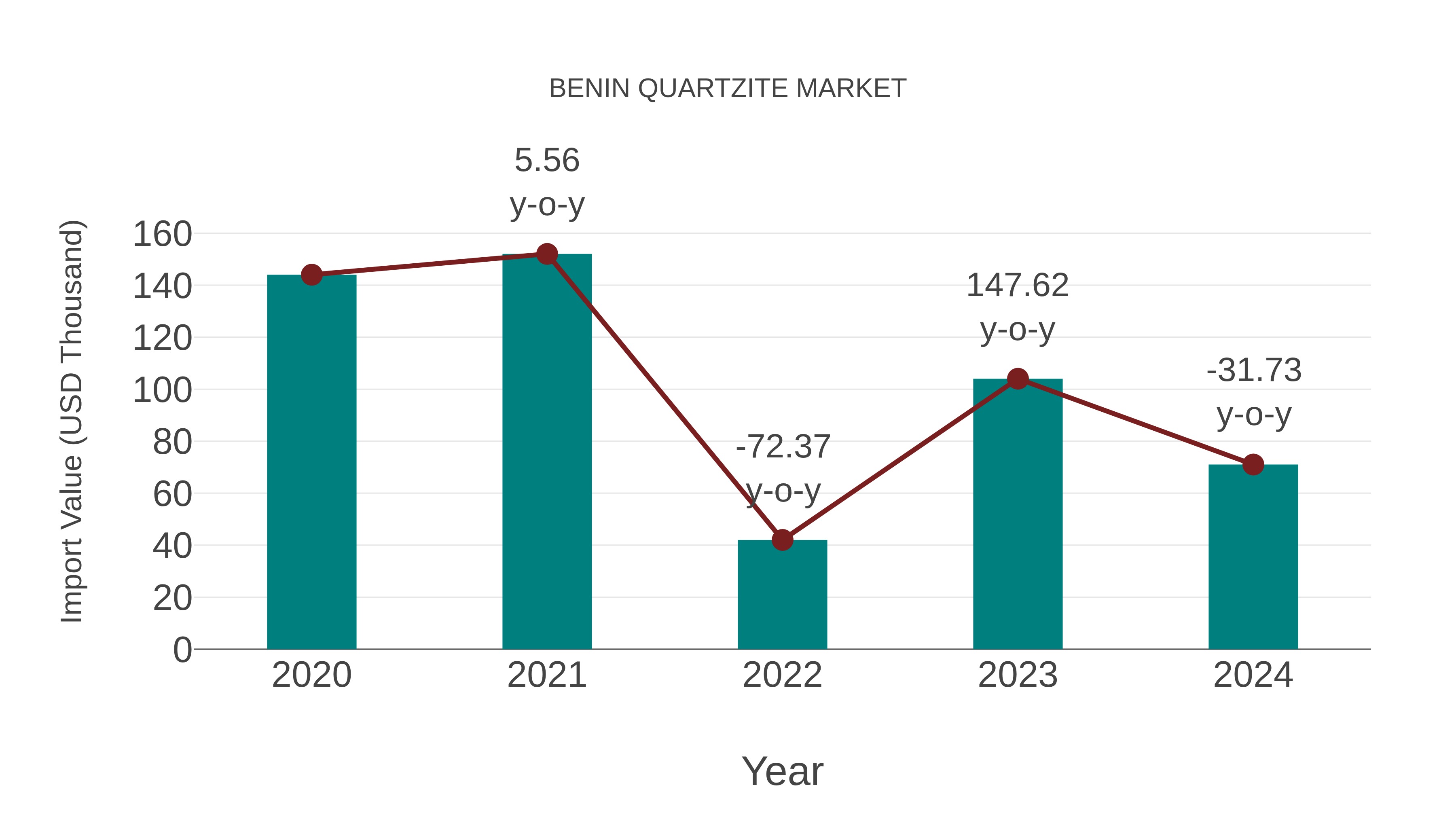  Benin Quartzite Market: Import Trend Analysis