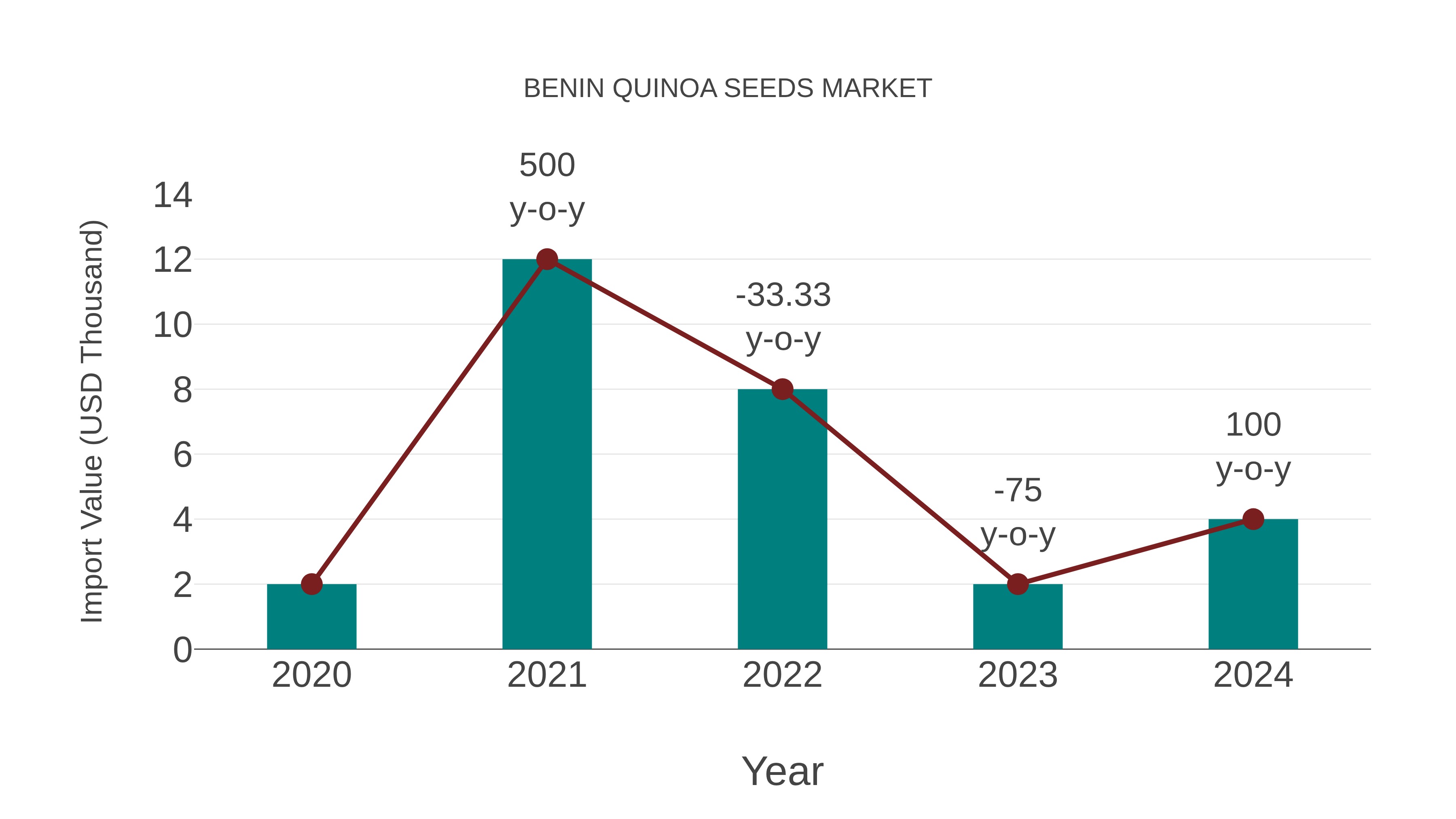  Benin Quinoa Seeds Market: Import Trend Analysis