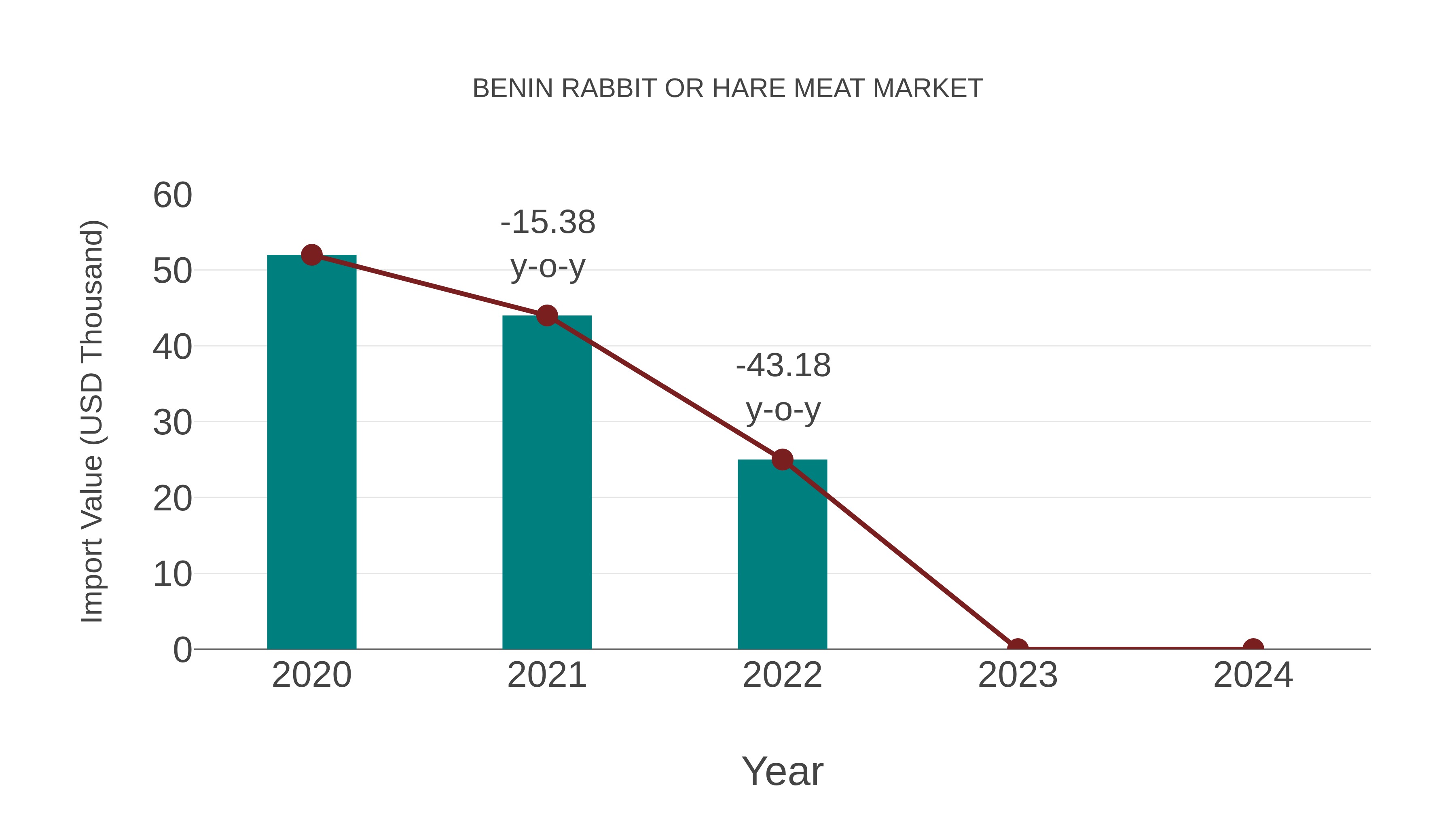  Benin Rabbit or Hare Meat Market: Import Trend Analysis